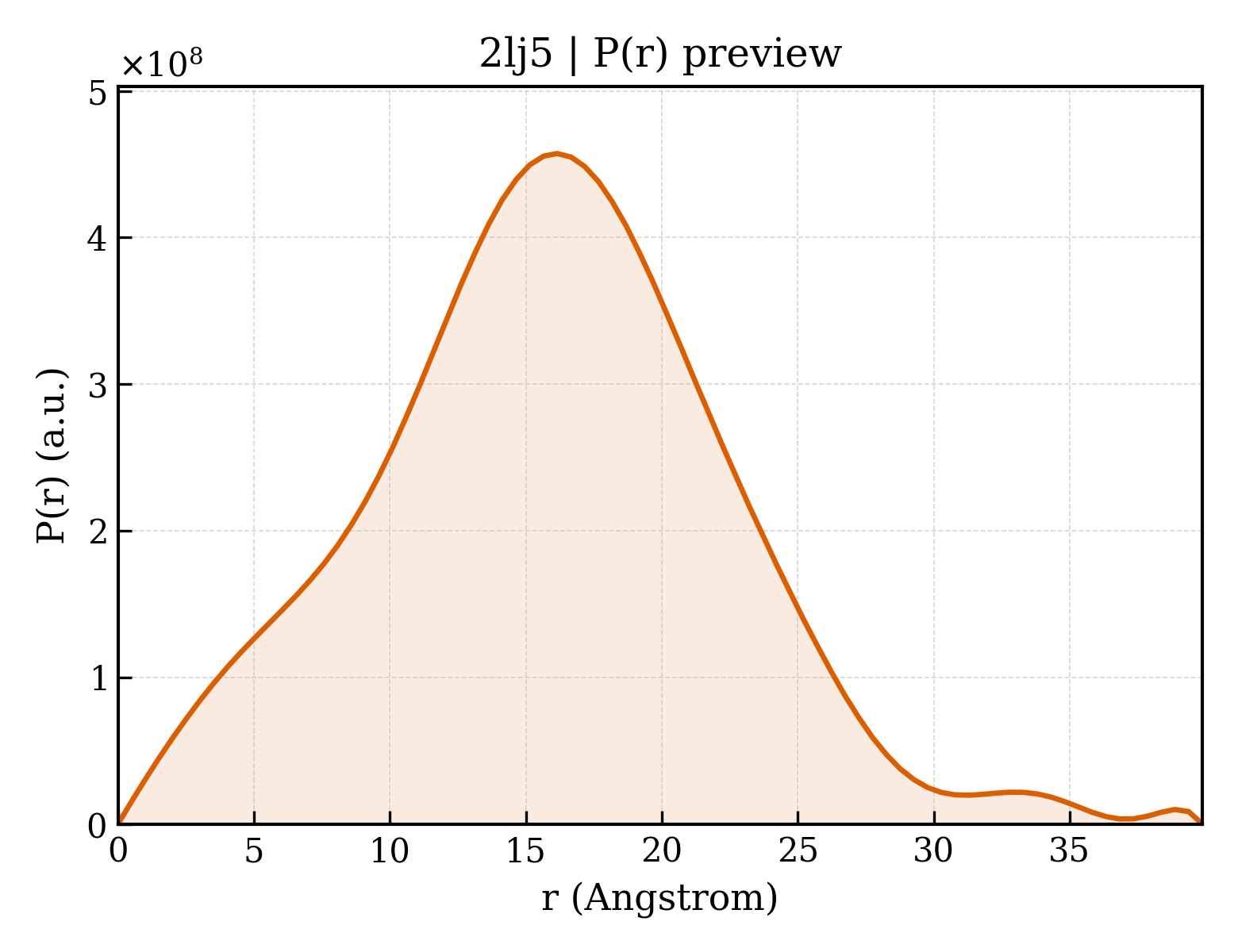 P(r) distribution for 2lj5