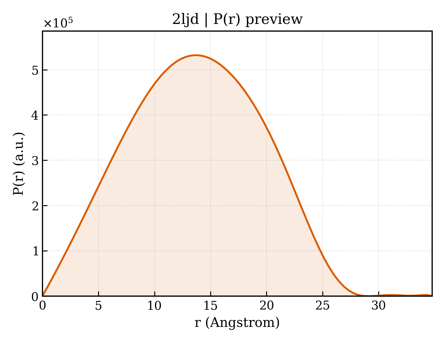 P(r) distribution for 2ljd