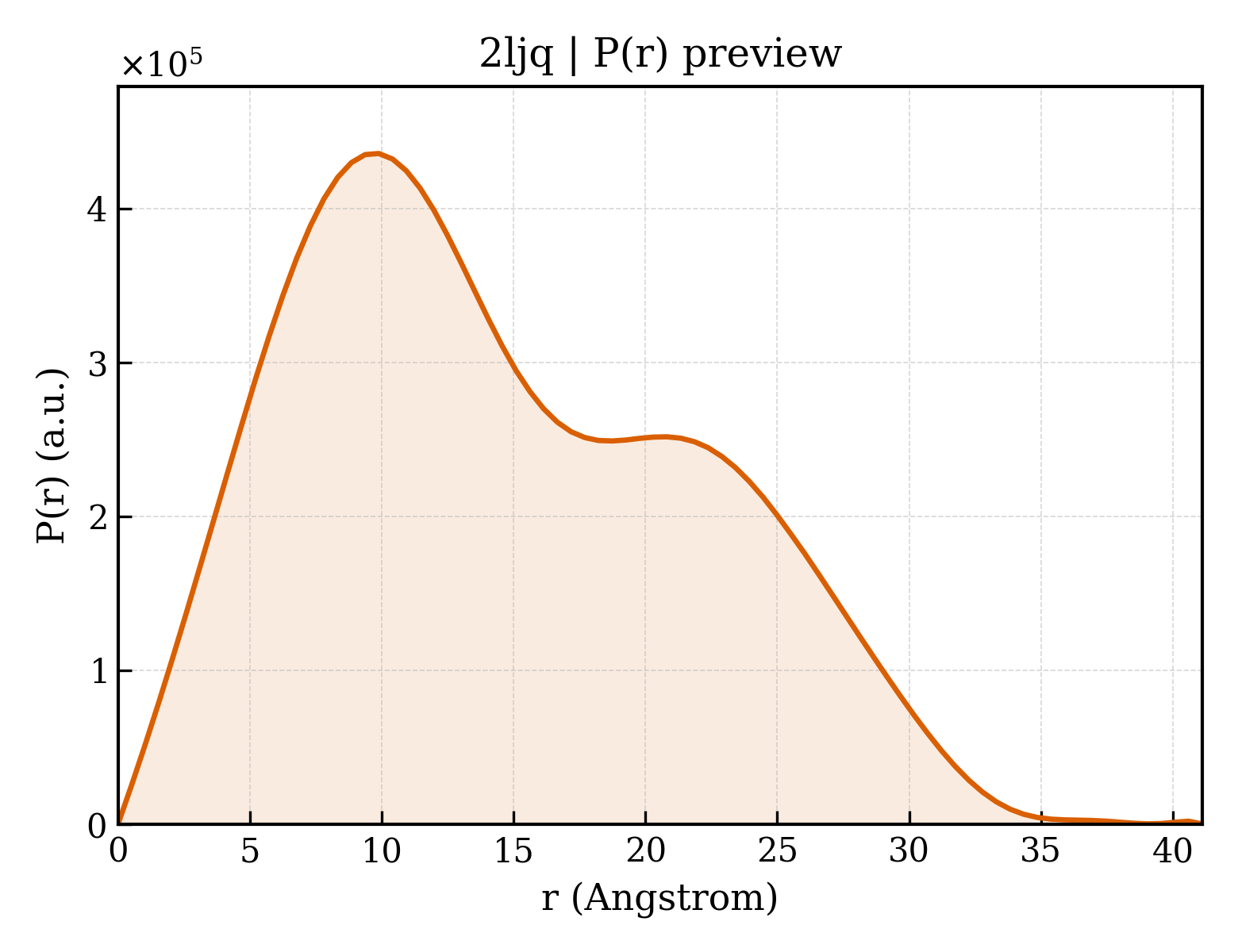 P(r) distribution for 2ljq