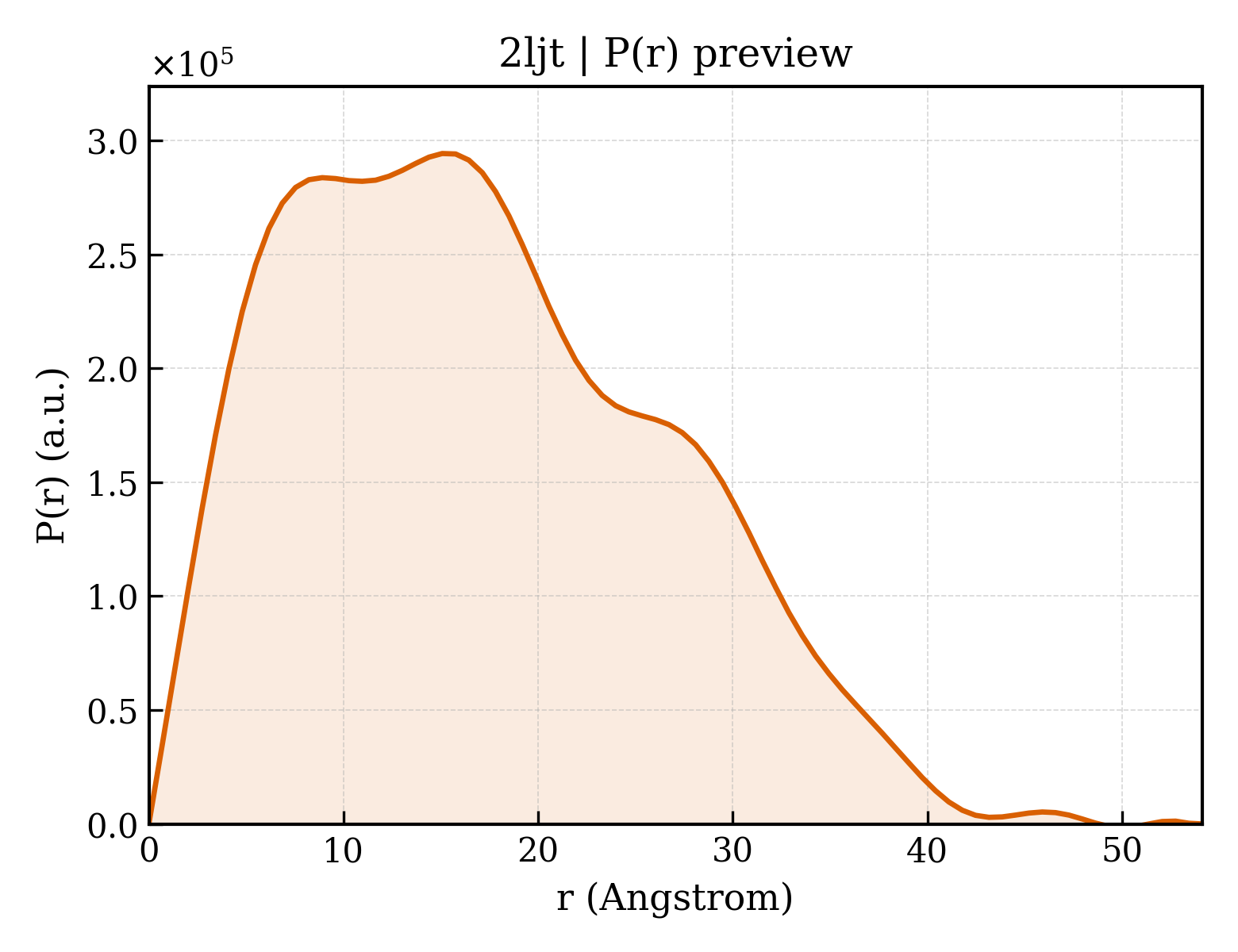 P(r) distribution for 2ljt