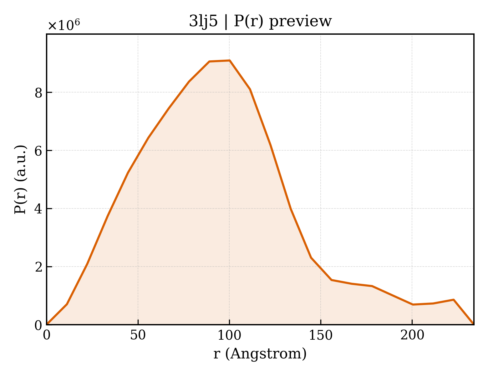P(r) distribution for 3lj5
