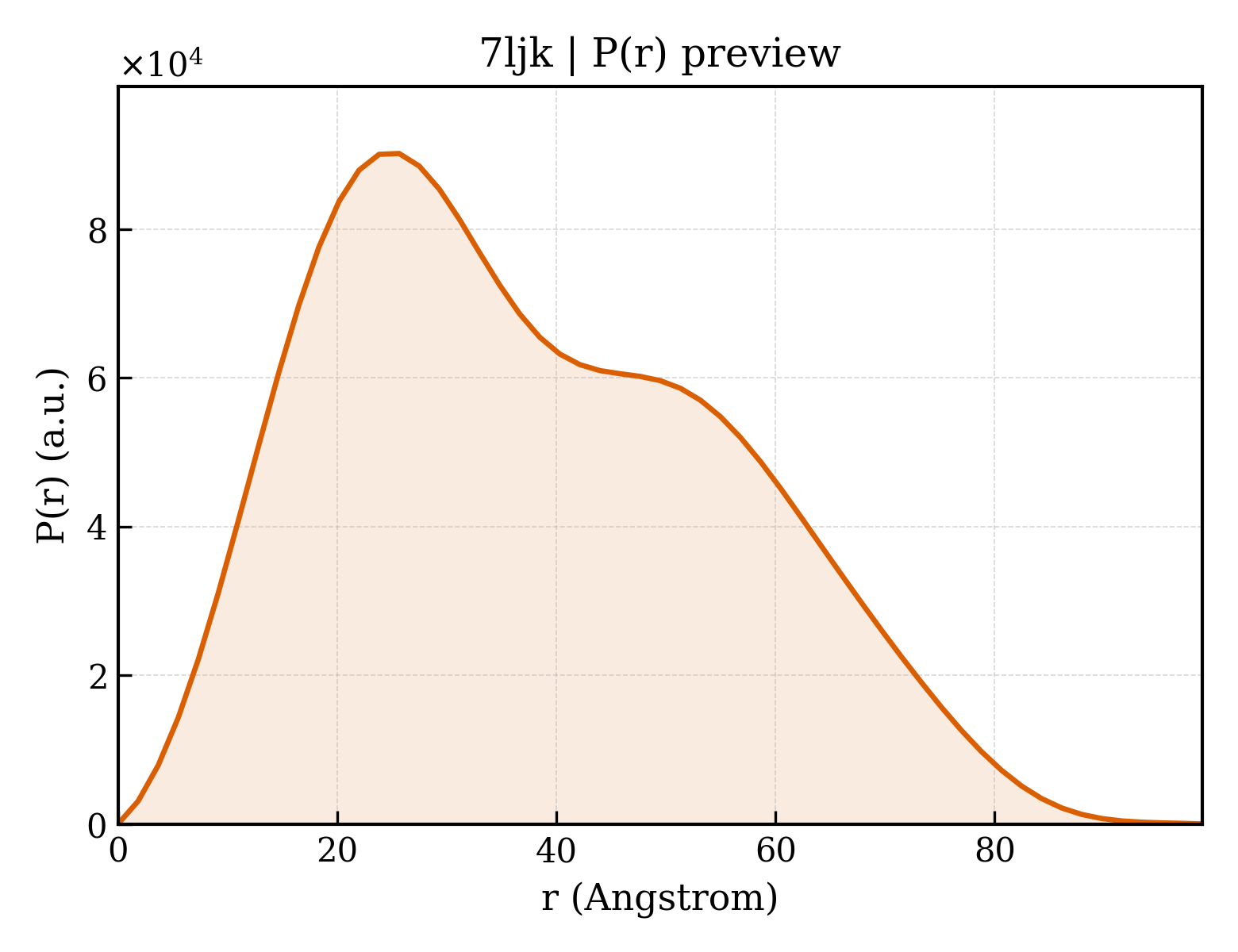 P(r) distribution for 7ljk