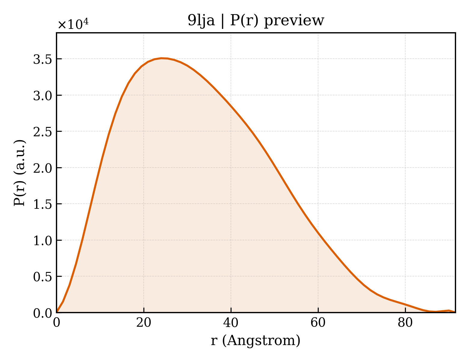 P(r) distribution for 9lja