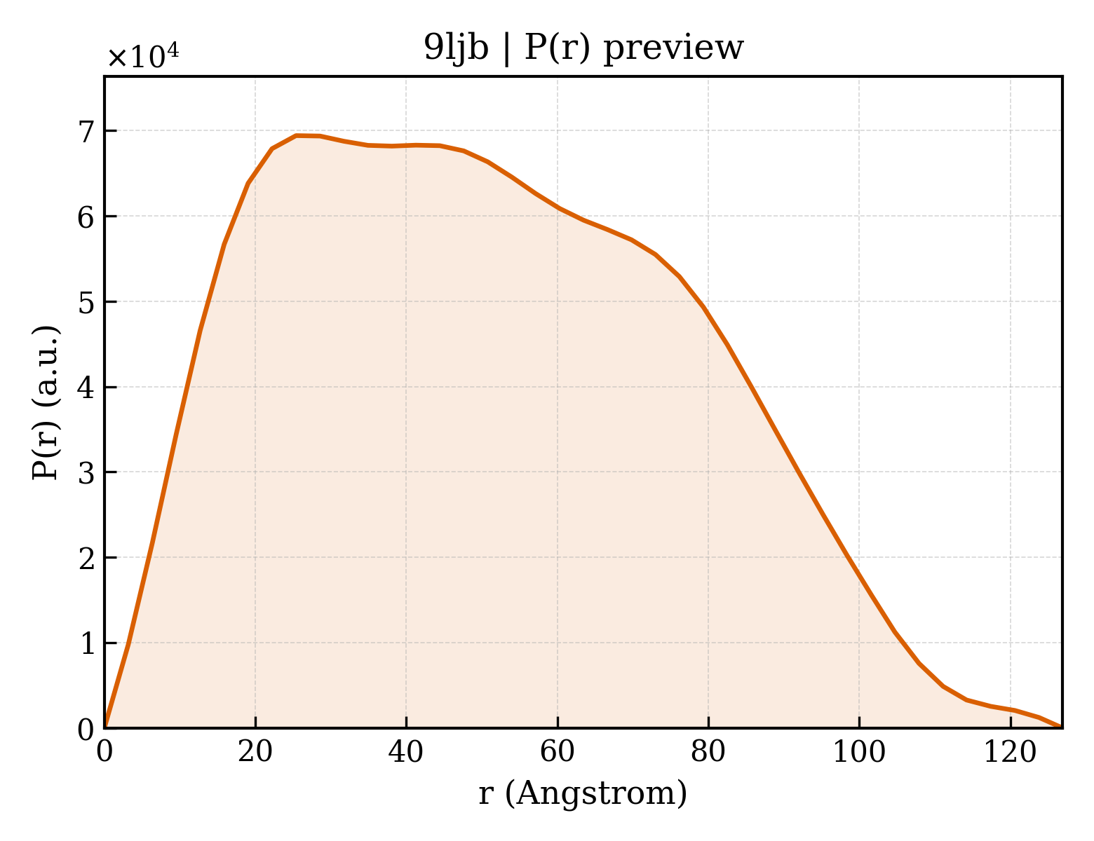 P(r) distribution for 9ljb