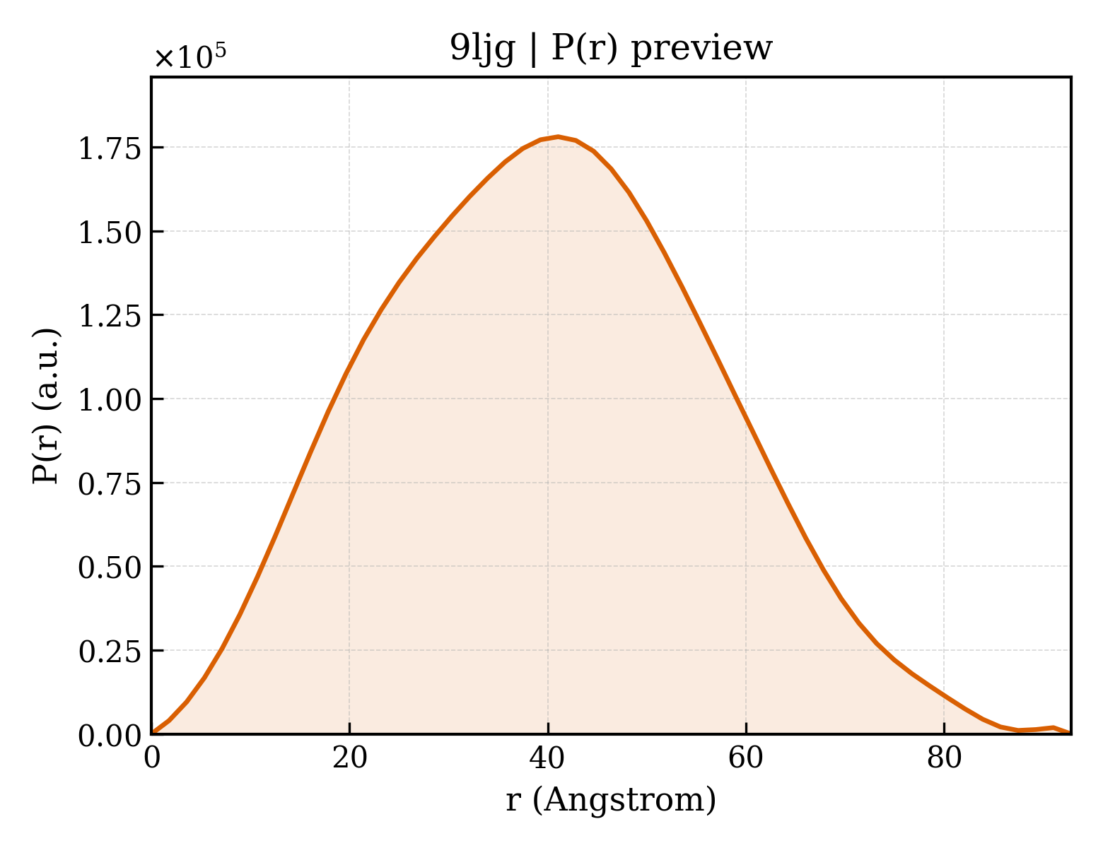 P(r) distribution for 9ljg