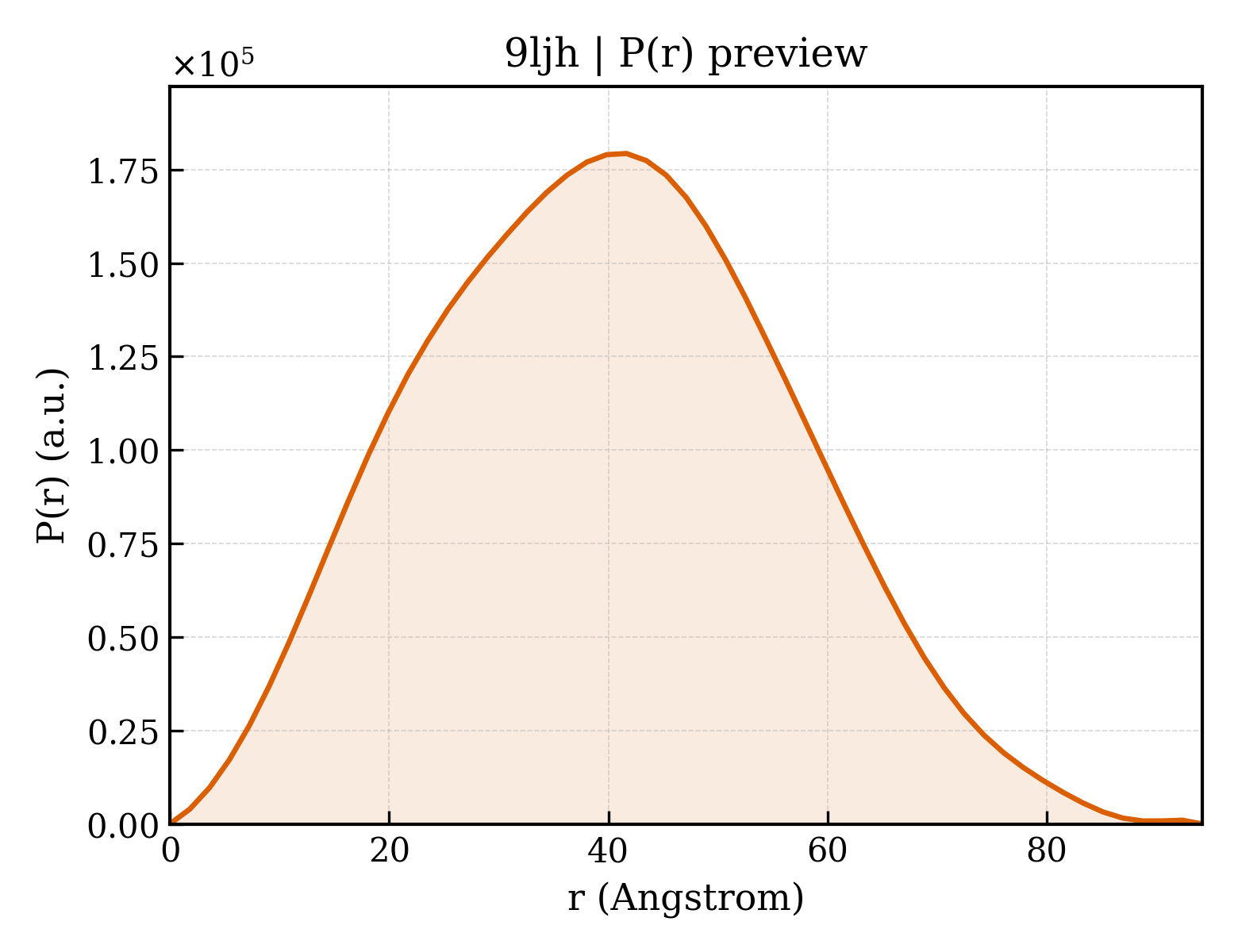 P(r) distribution for 9ljh