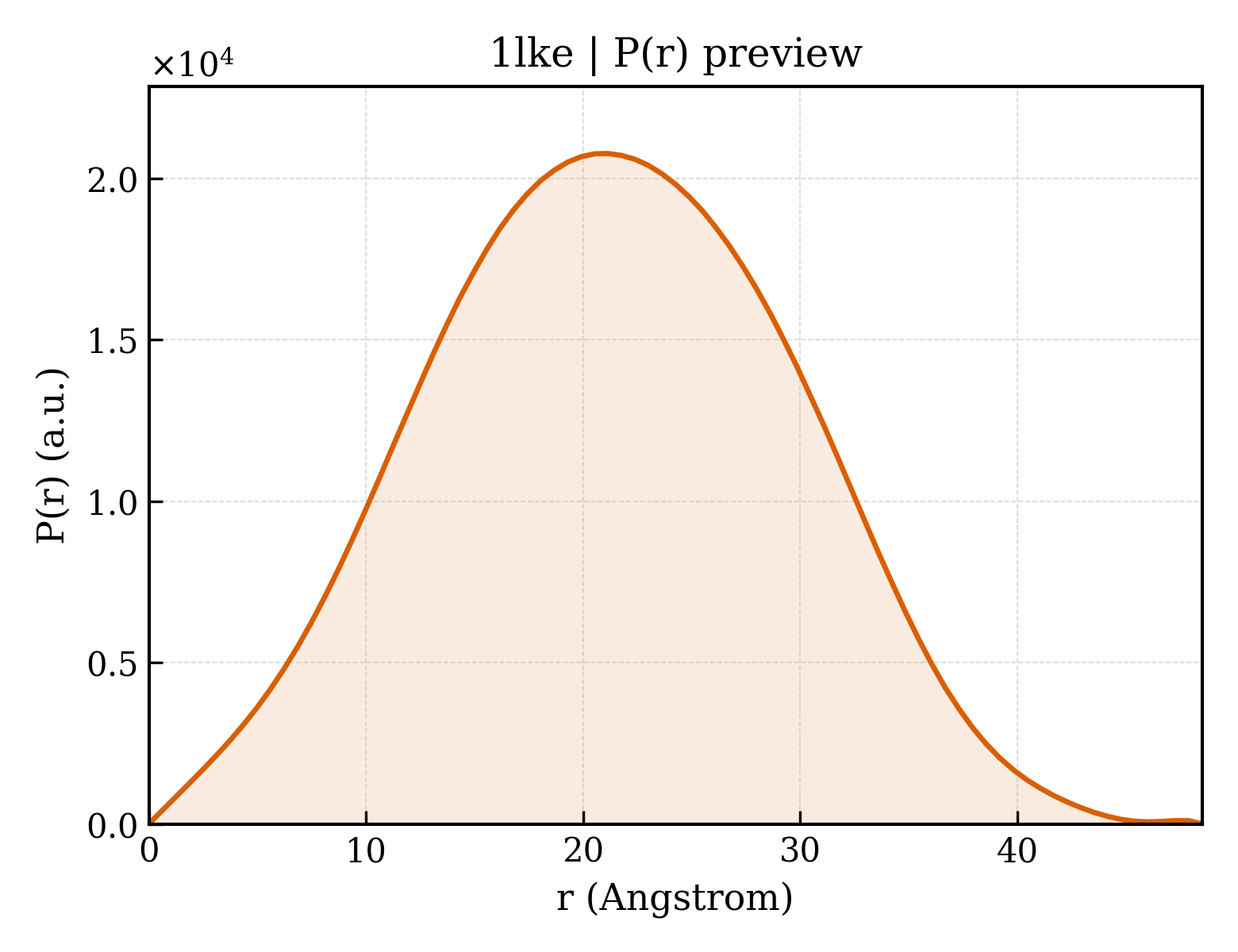 P(r) distribution for 1lke