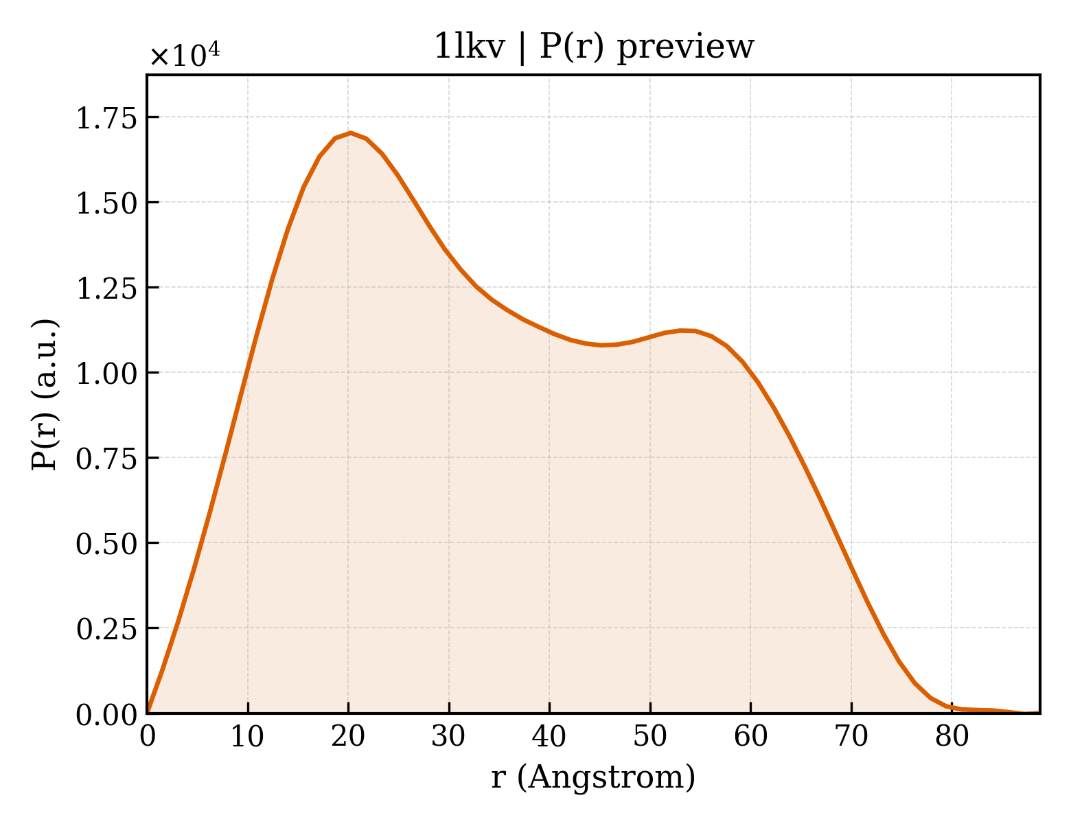 P(r) distribution for 1lkv