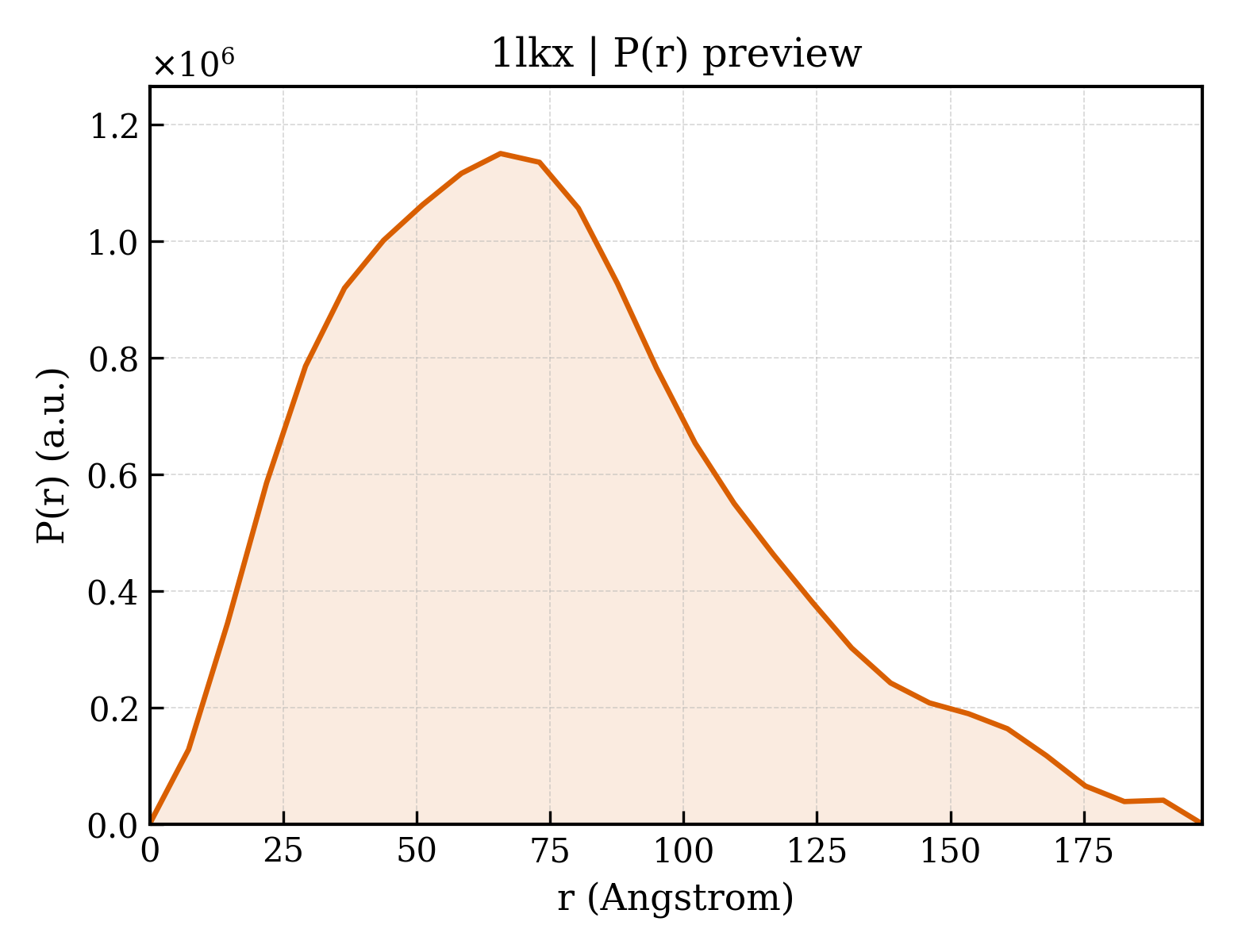 P(r) distribution for 1lkx