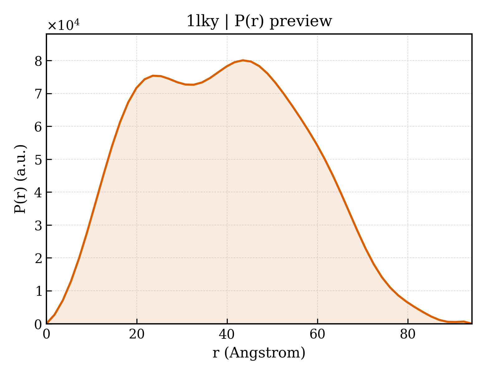 P(r) distribution for 1lky
