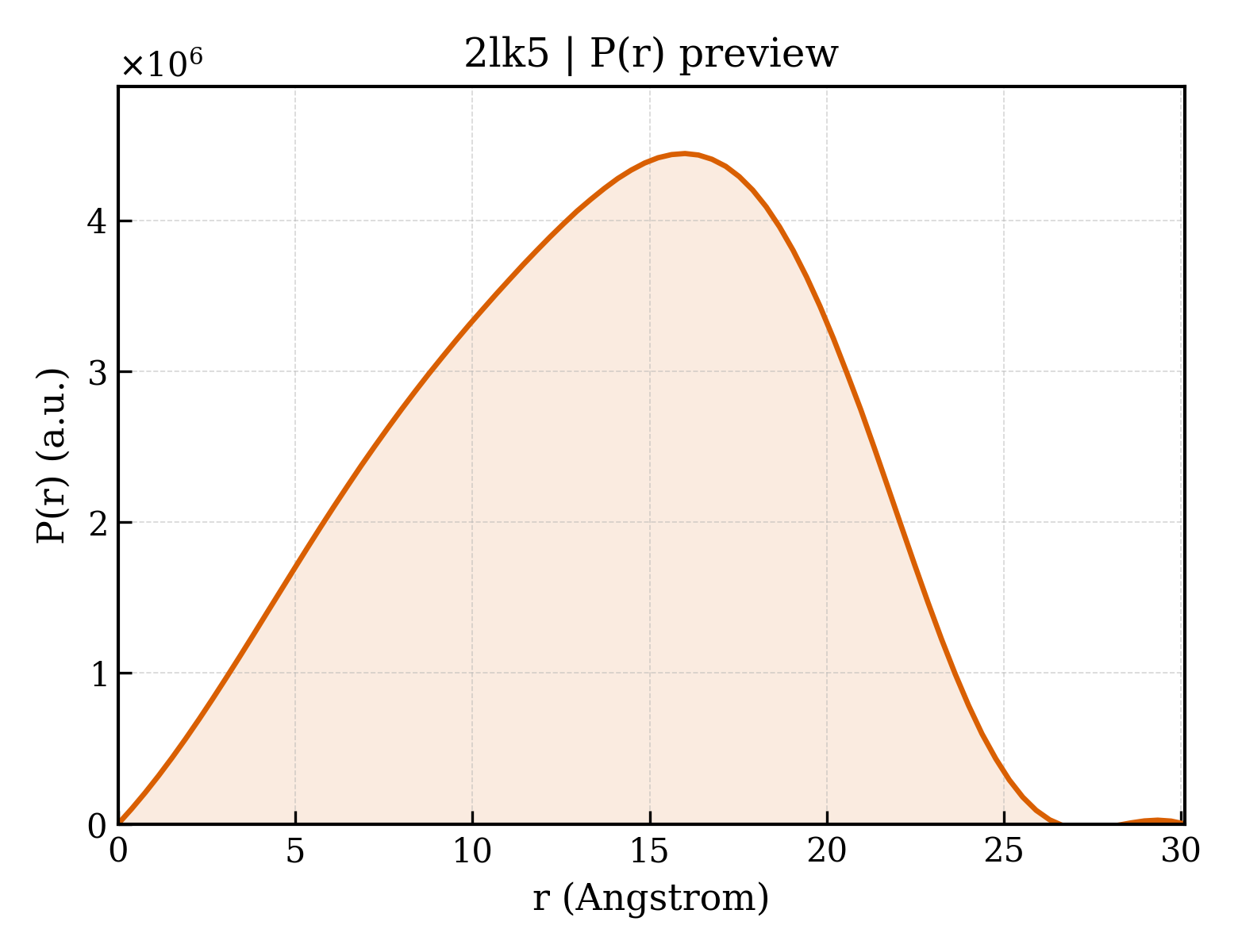 P(r) distribution for 2lk5