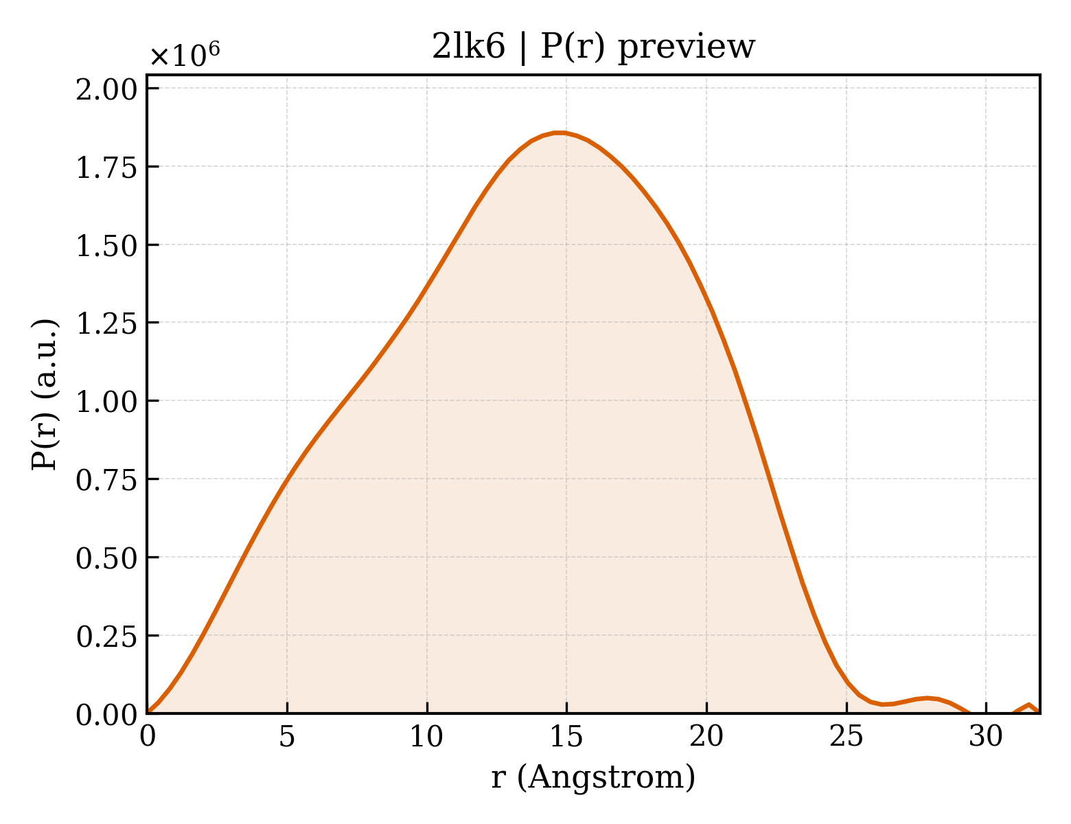 P(r) distribution for 2lk6