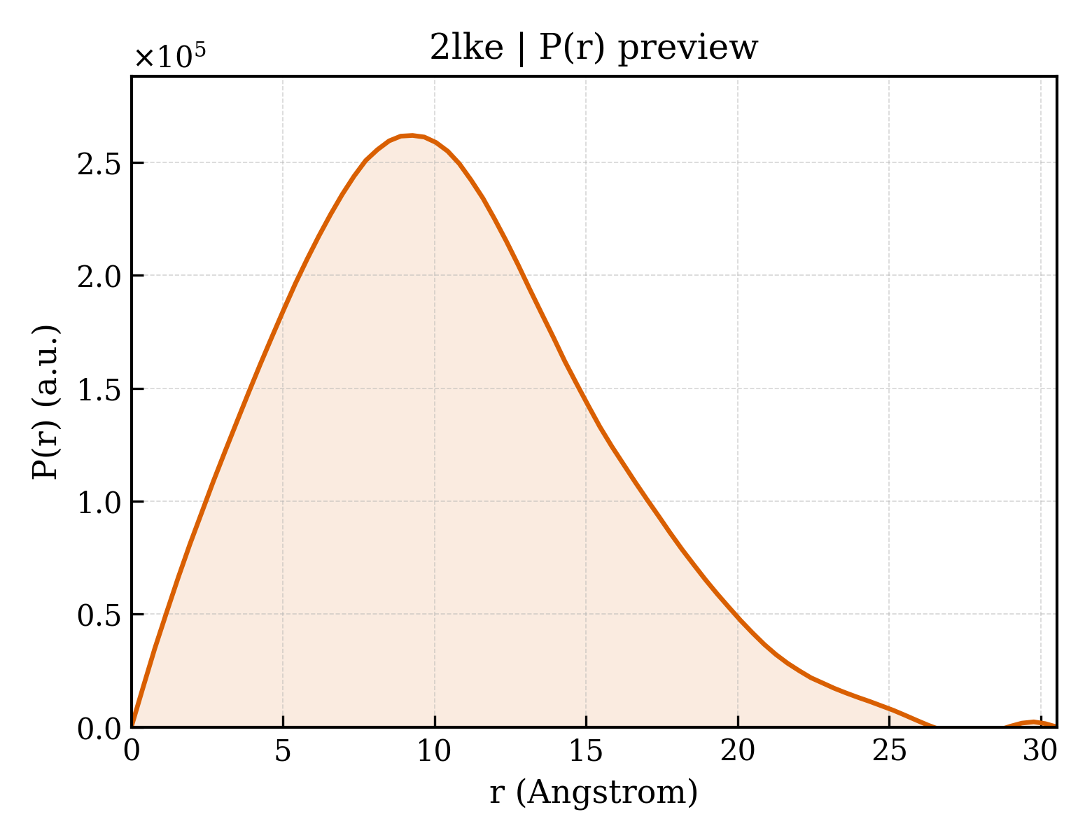 P(r) distribution for 2lke