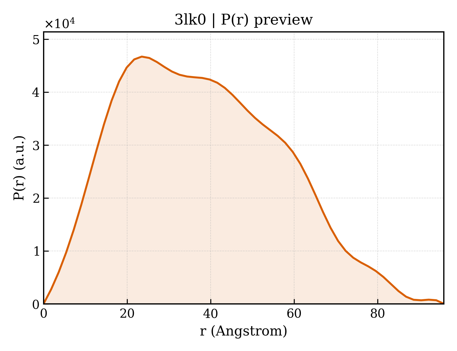 P(r) distribution for 3lk0