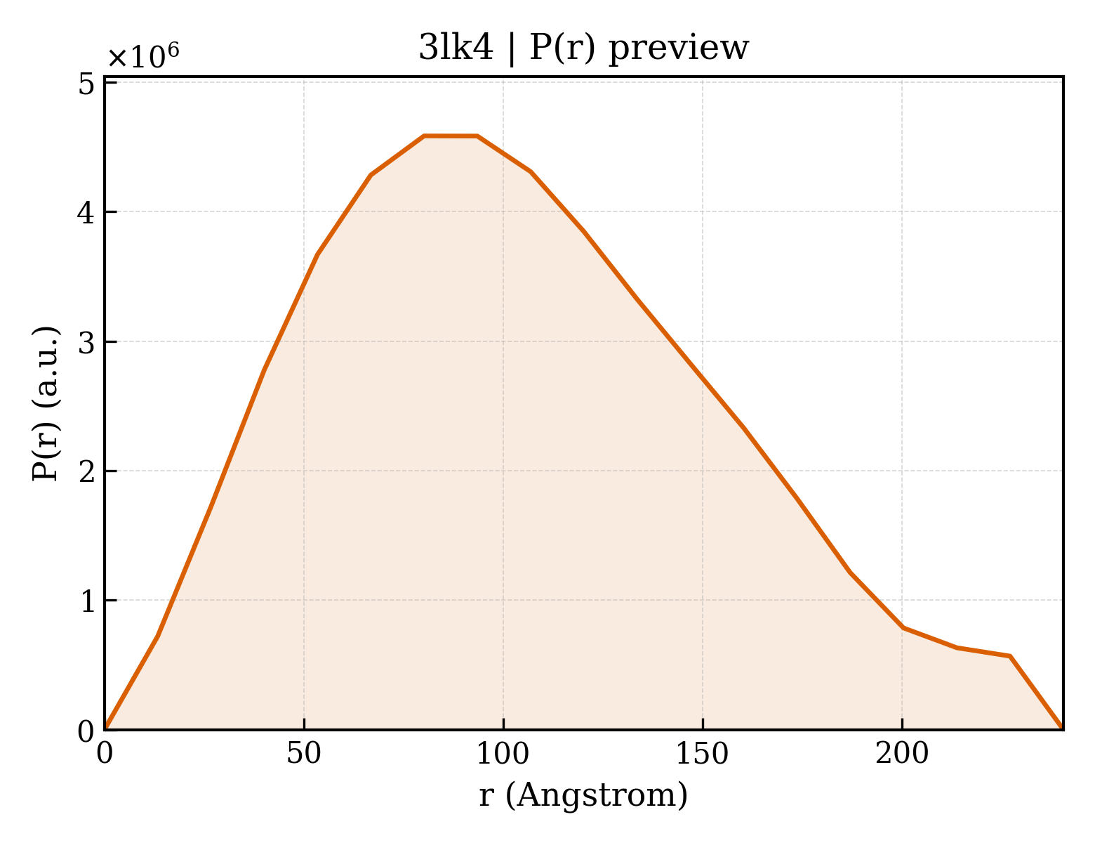 P(r) distribution for 3lk4