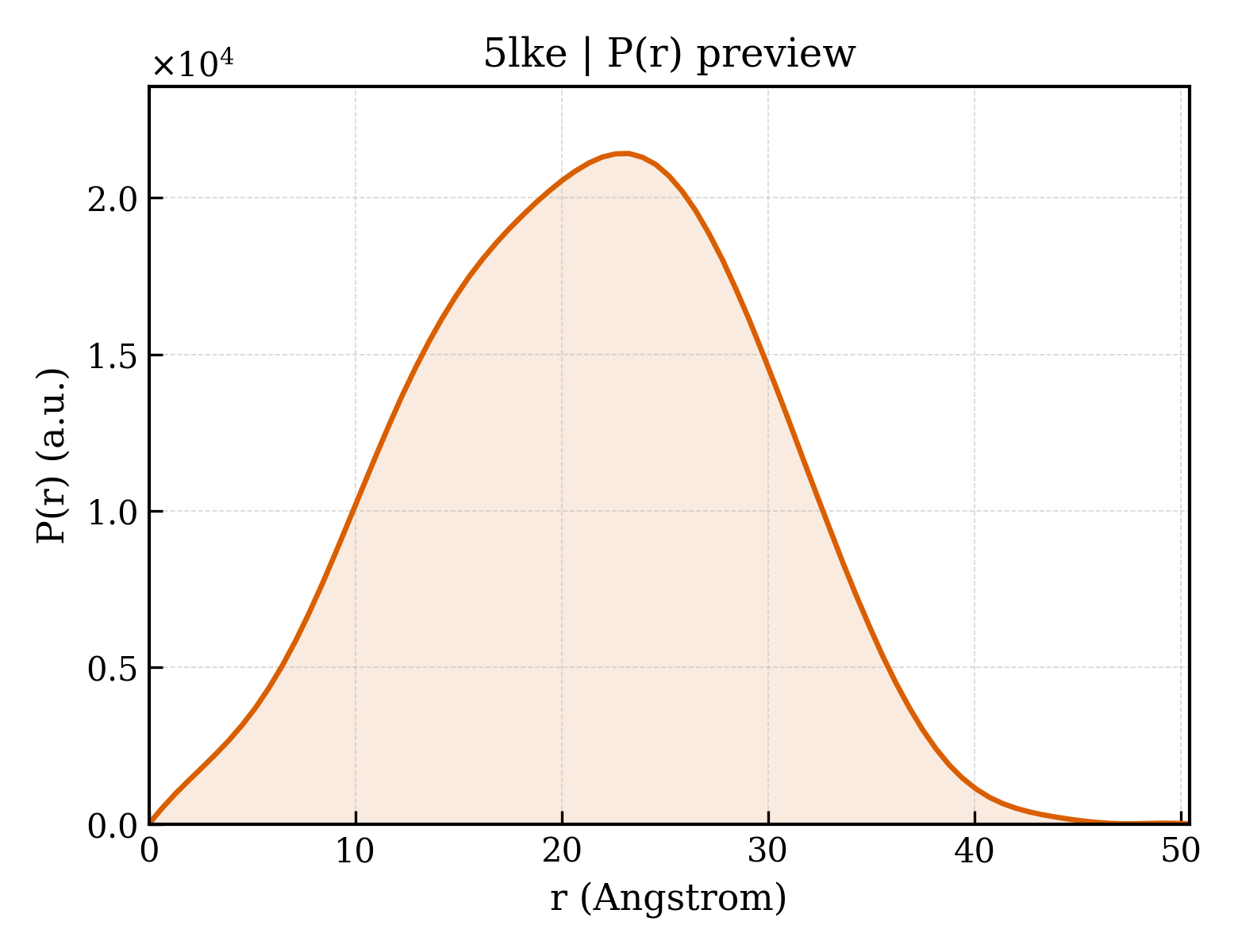 P(r) distribution for 5lke