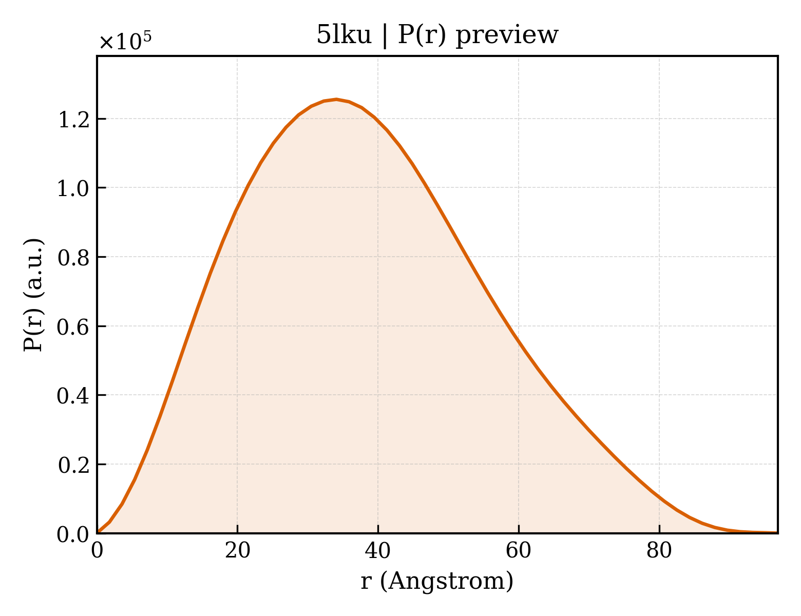 P(r) distribution for 5lku