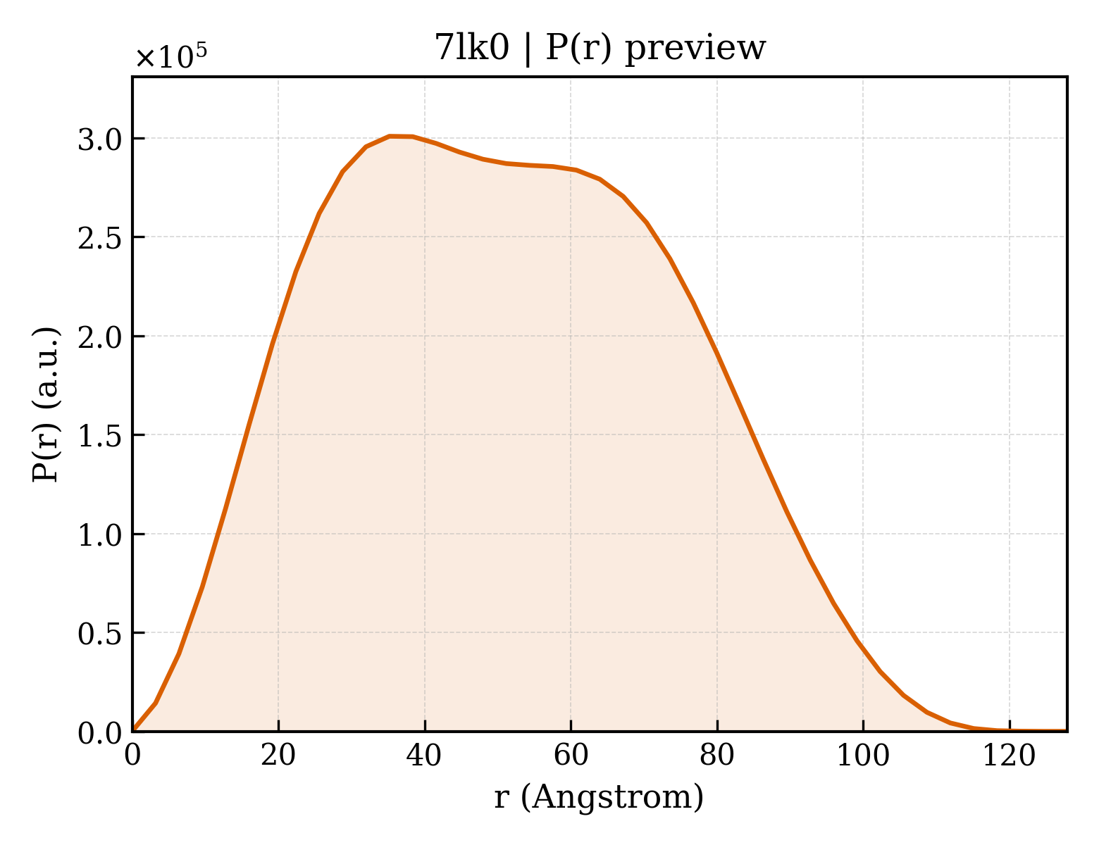 P(r) distribution for 7lk0