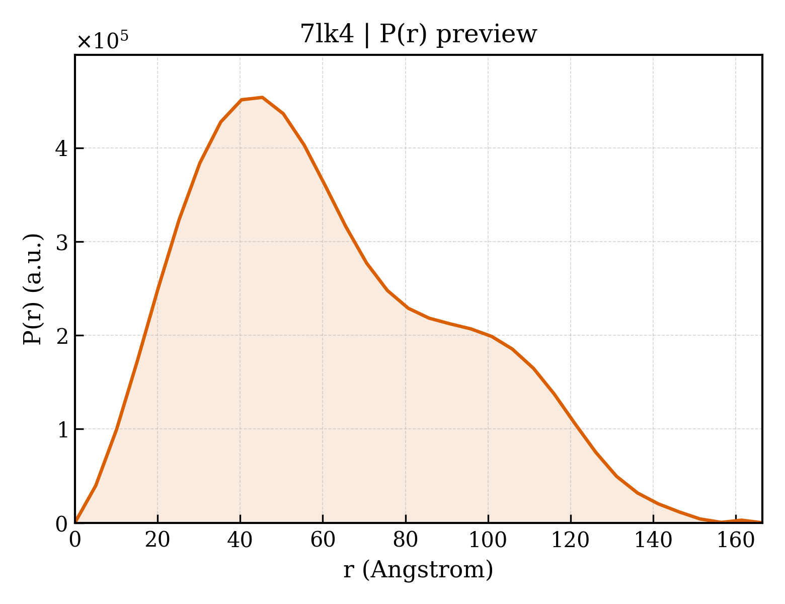 P(r) distribution for 7lk4