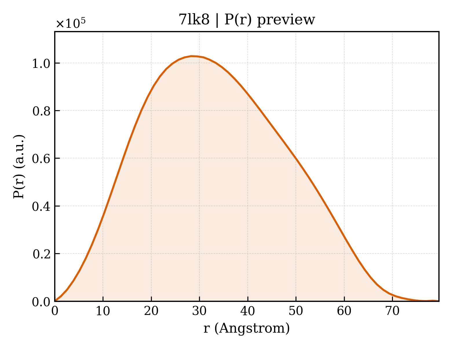 P(r) distribution for 7lk8