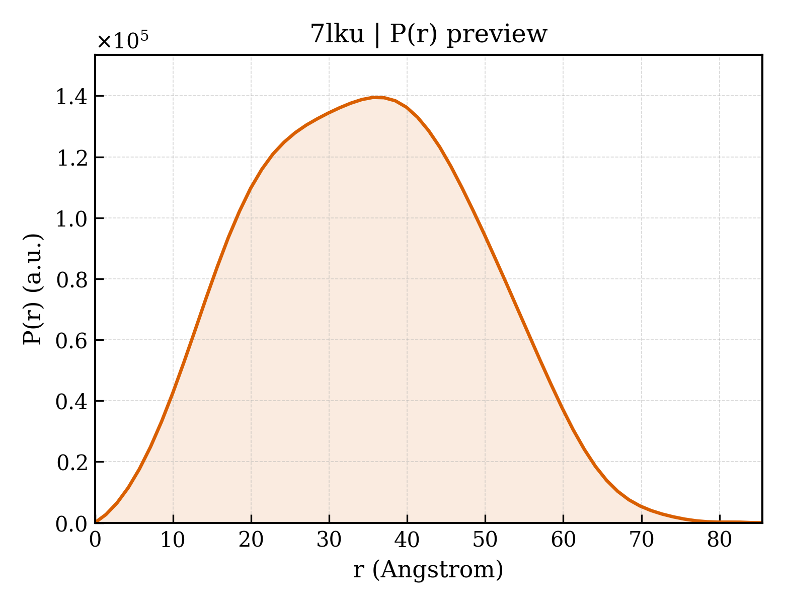 P(r) distribution for 7lku