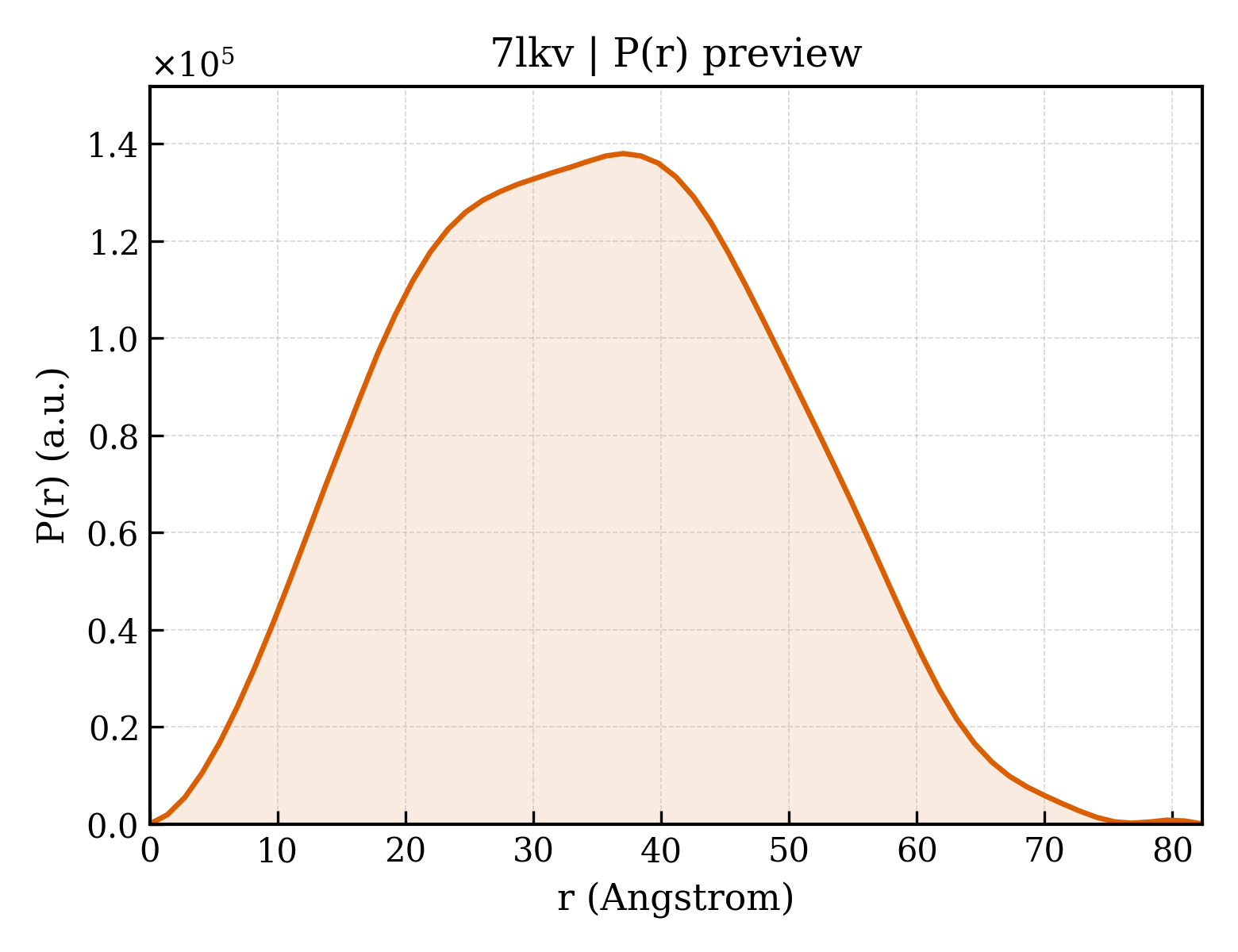 P(r) distribution for 7lkv