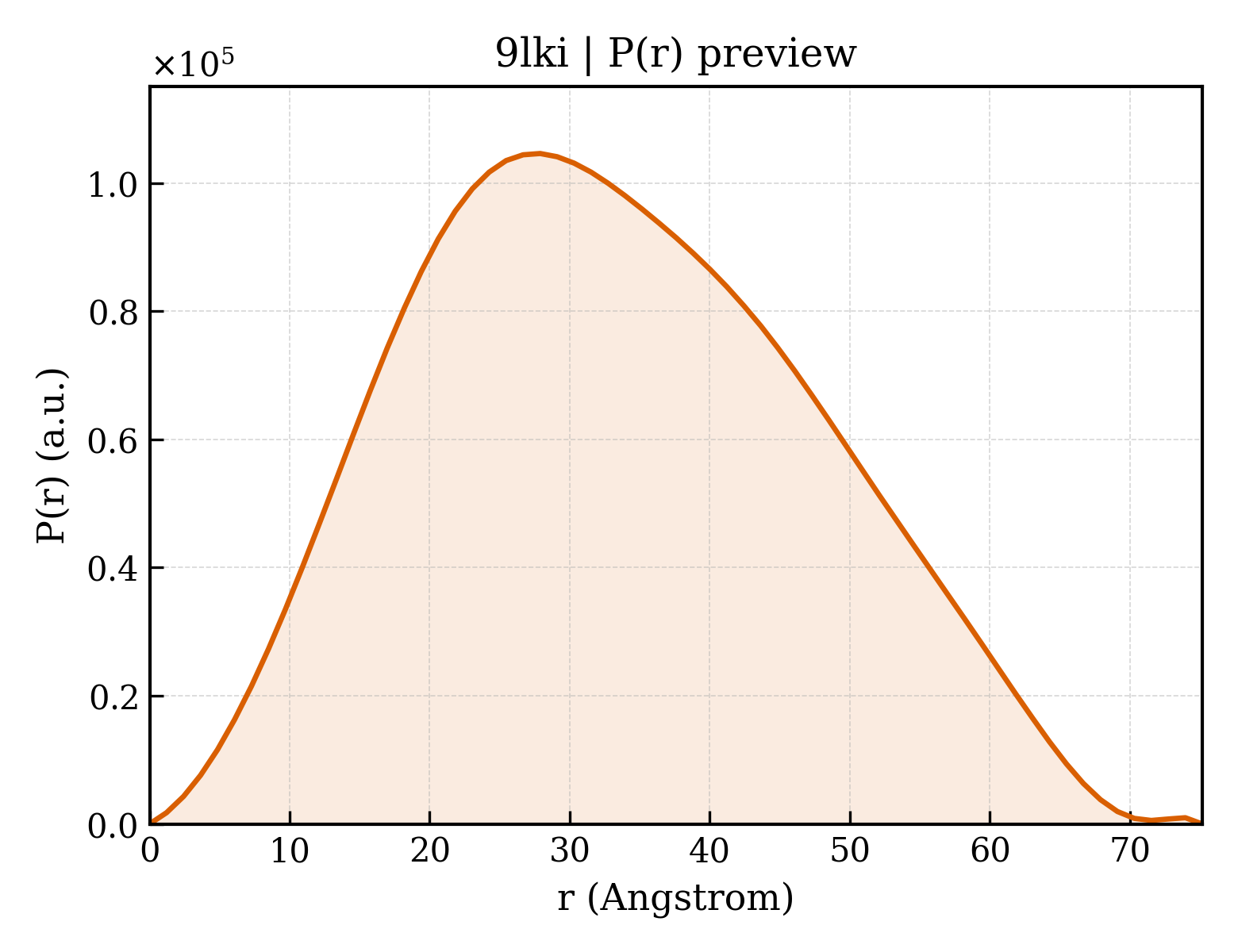 P(r) distribution for 9lki