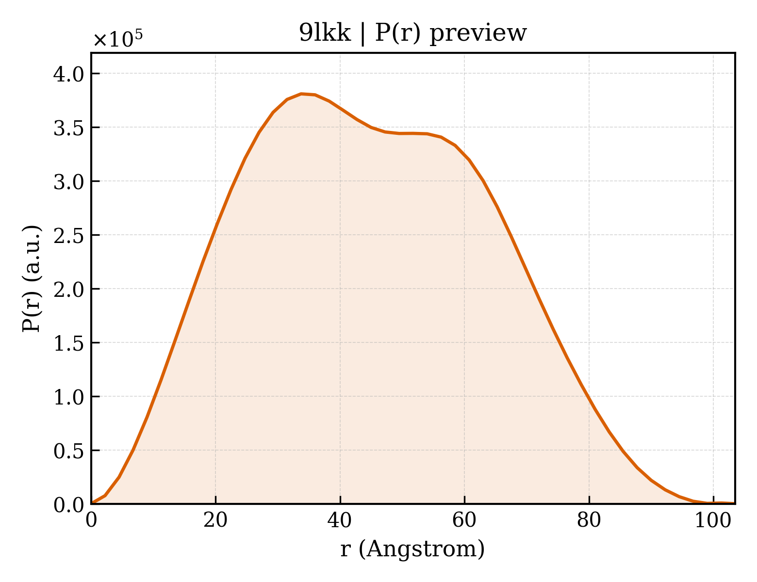 P(r) distribution for 9lkk