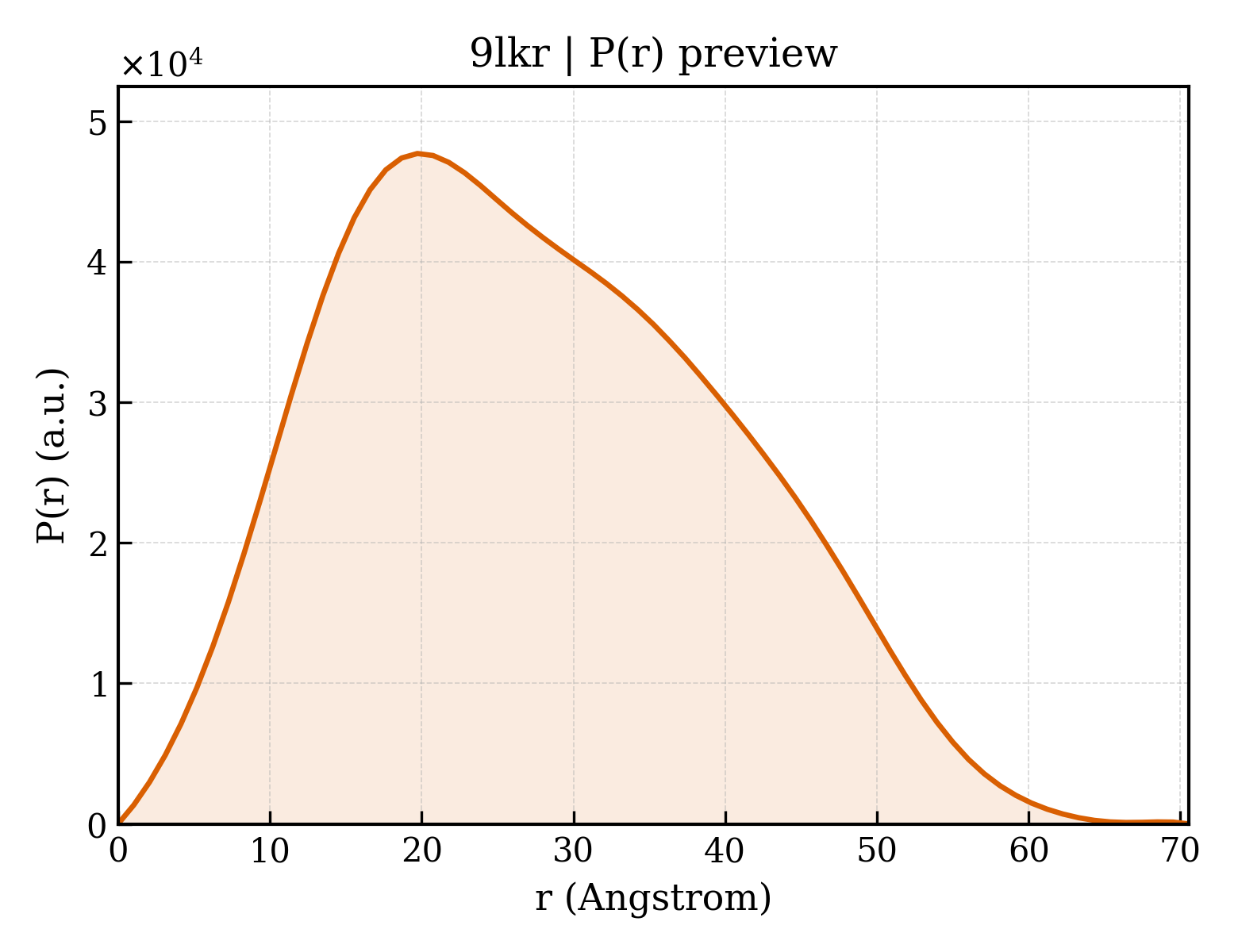P(r) distribution for 9lkr