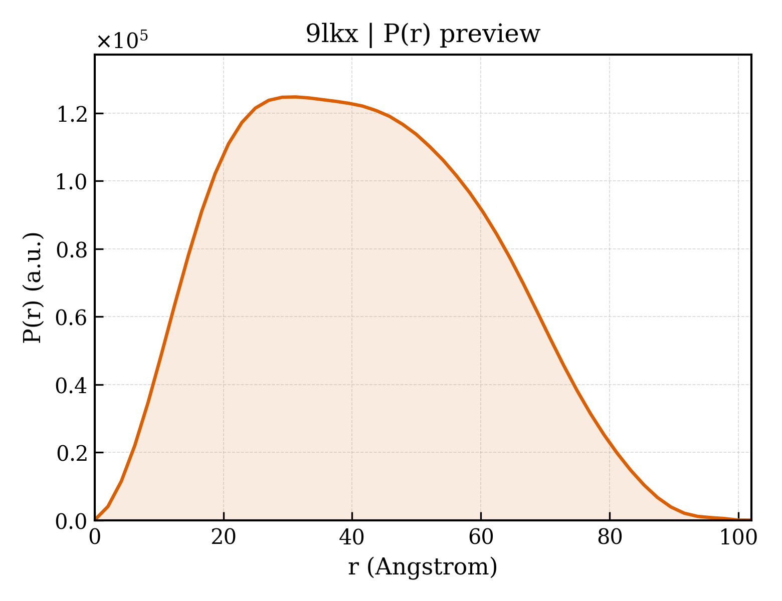 P(r) distribution for 9lkx