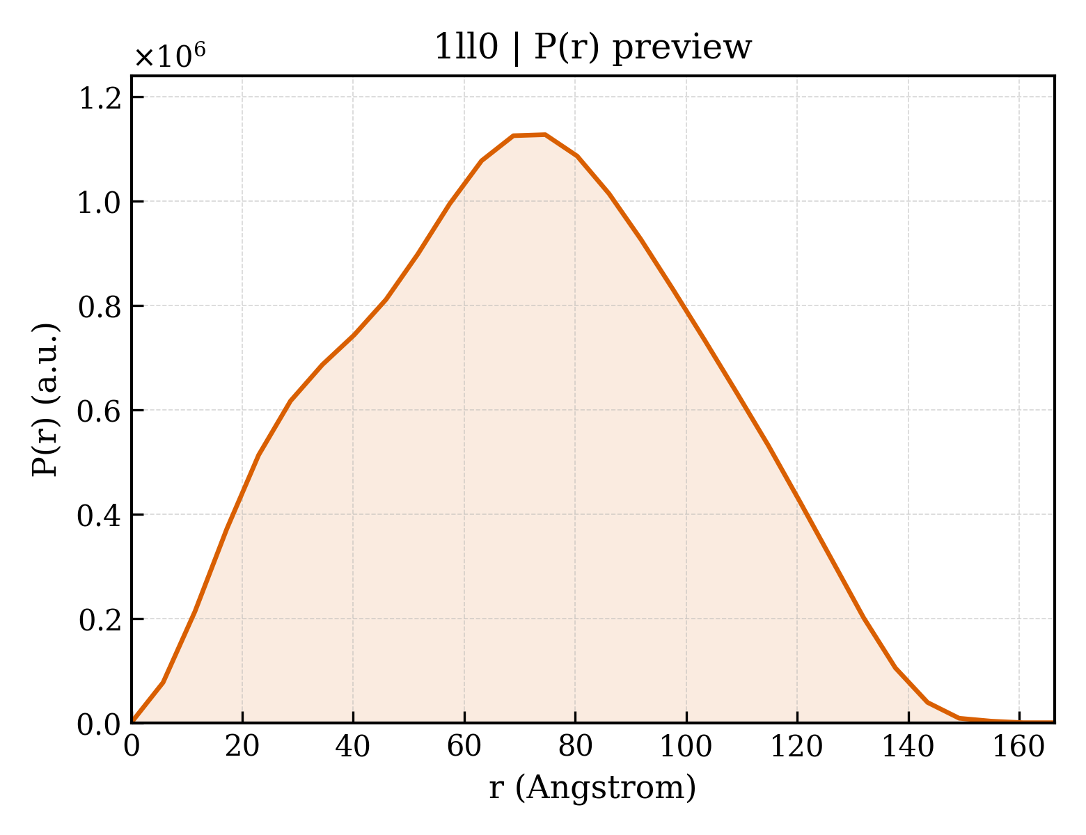 P(r) distribution for 1ll0