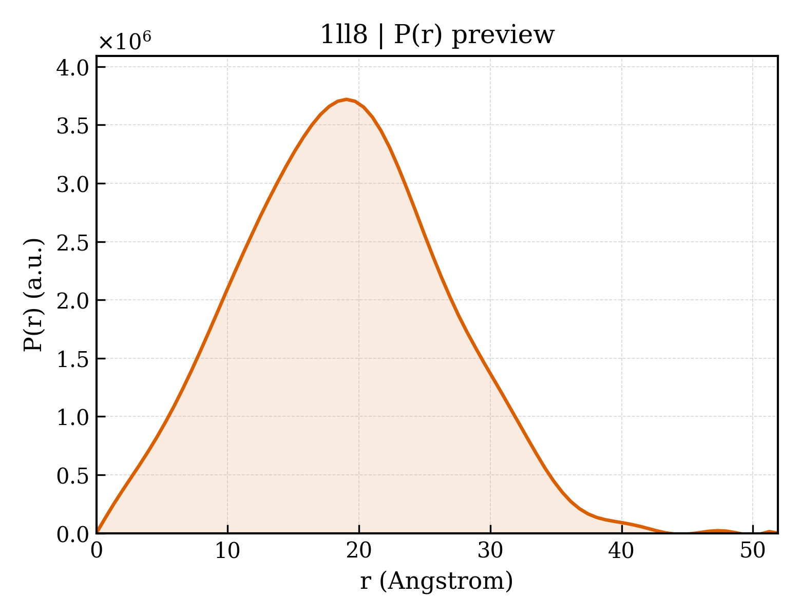 P(r) distribution for 1ll8
