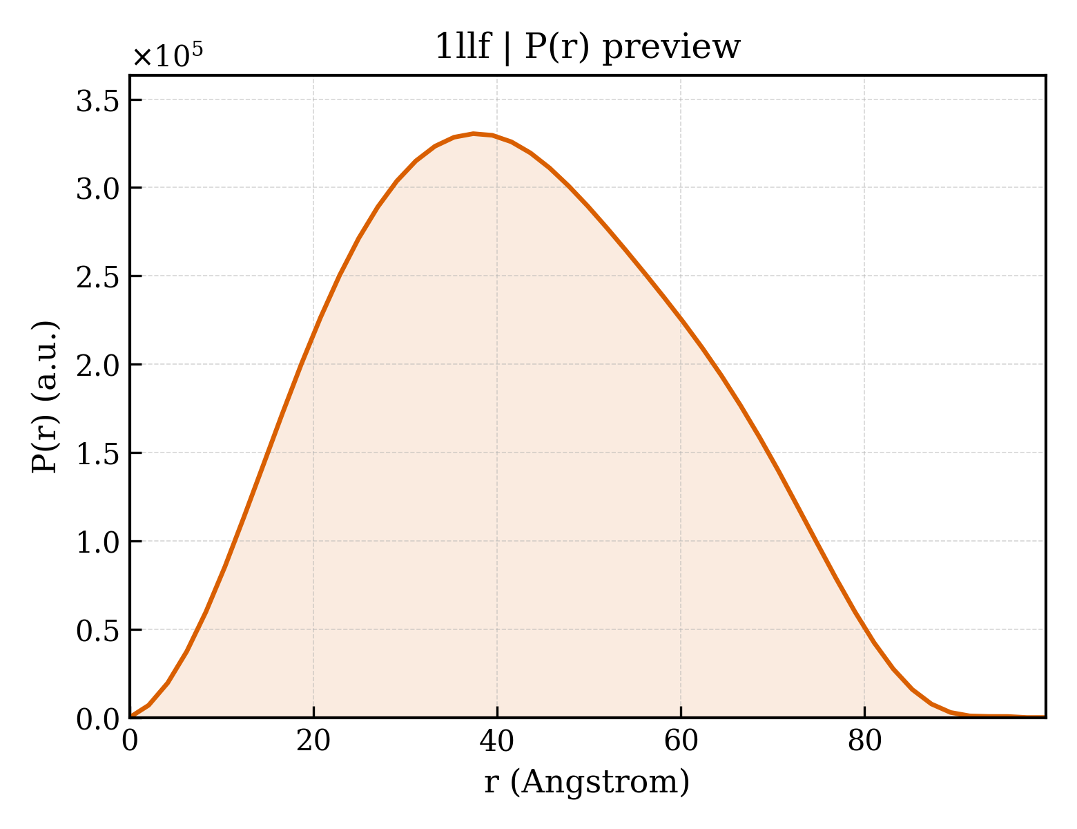 P(r) distribution for 1llf