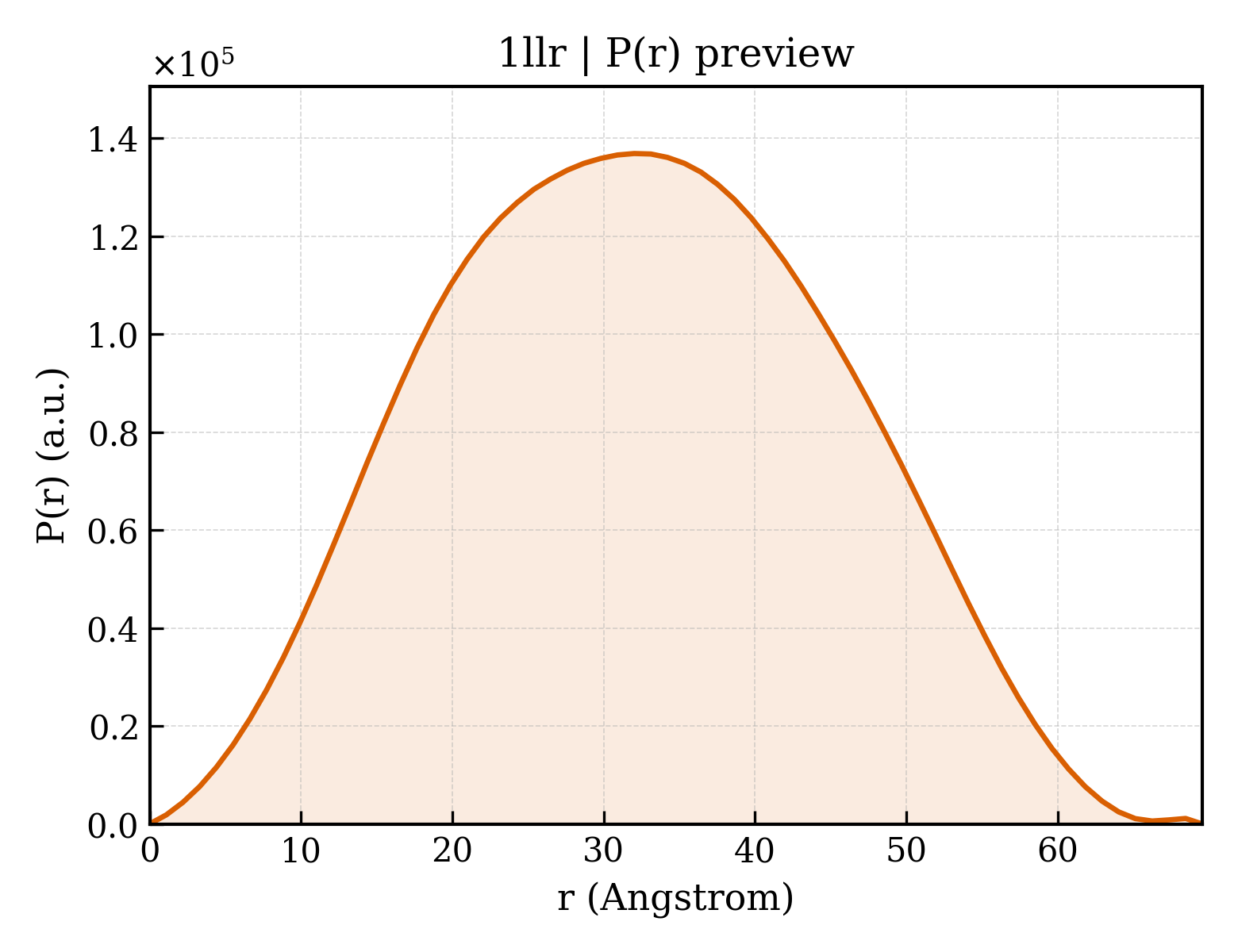 P(r) distribution for 1llr