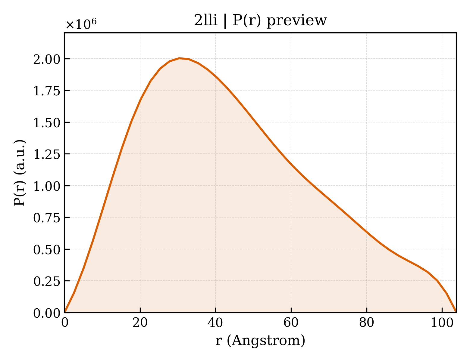 P(r) distribution for 2lli