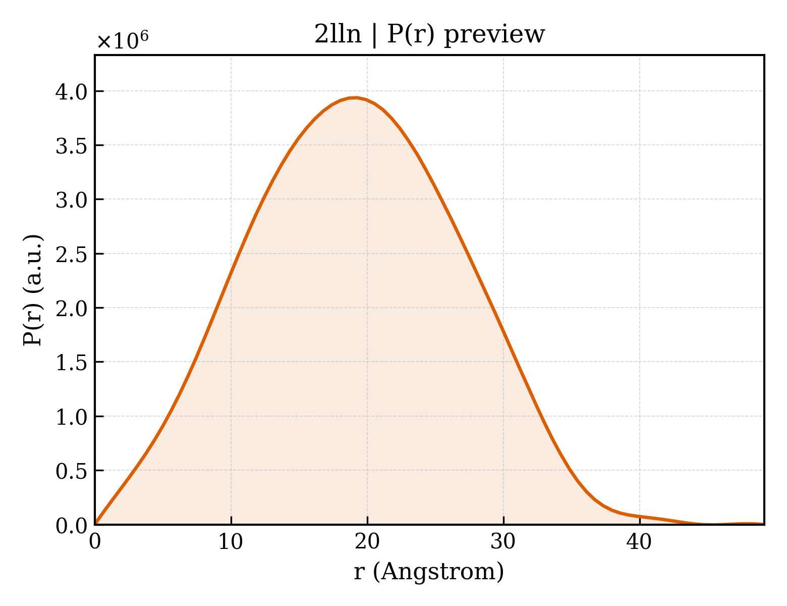 P(r) distribution for 2lln