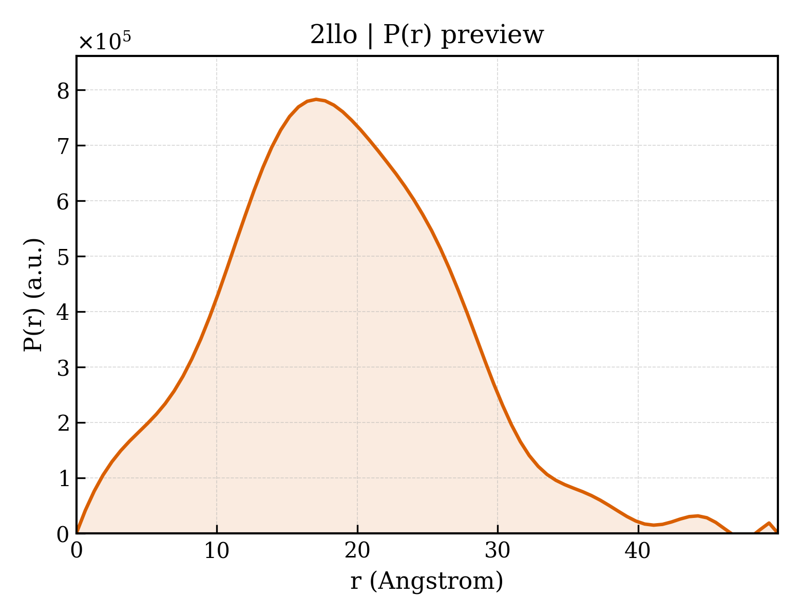 P(r) distribution for 2llo