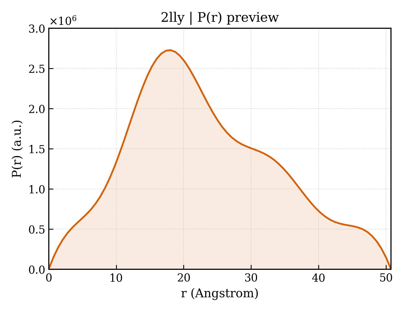 P(r) distribution for 2lly