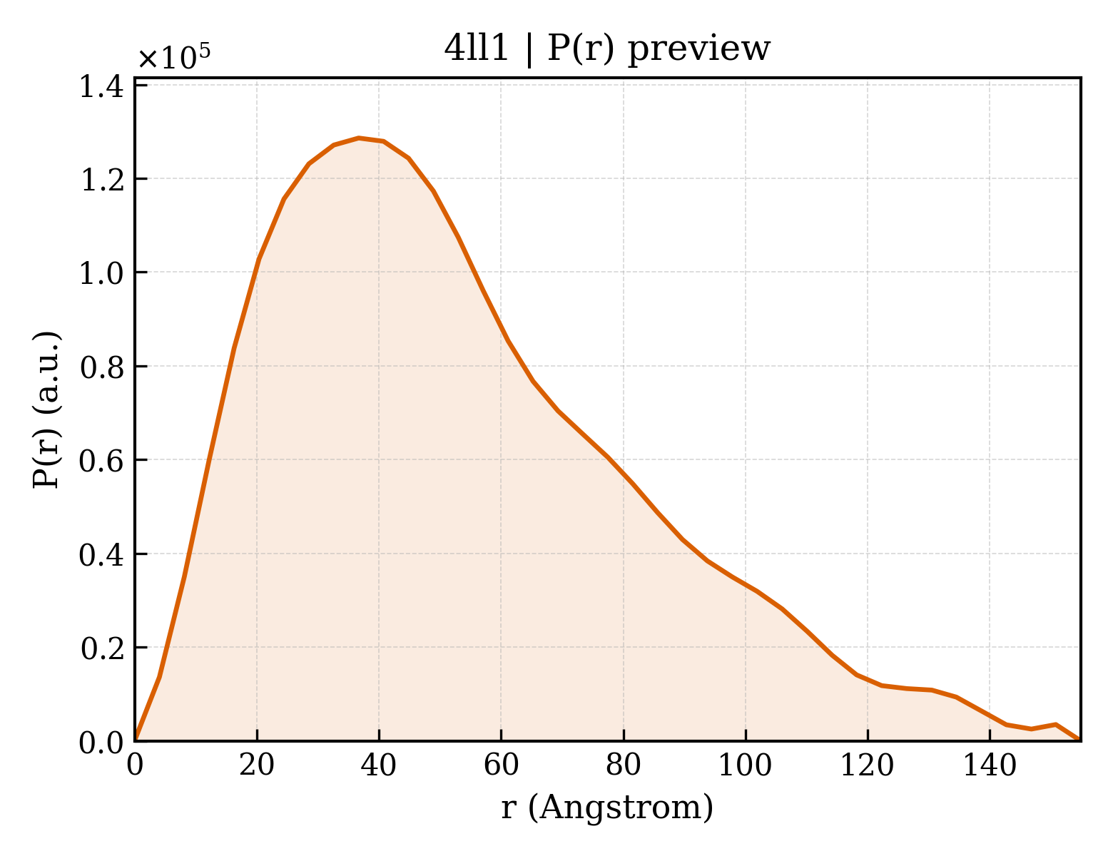 P(r) distribution for 4ll1