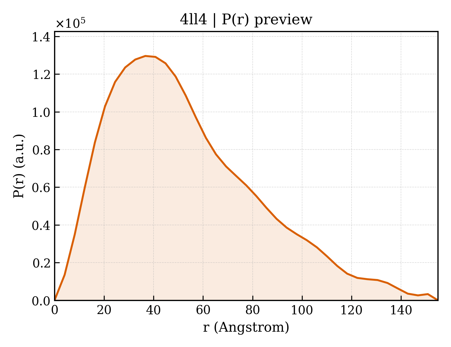 P(r) distribution for 4ll4
