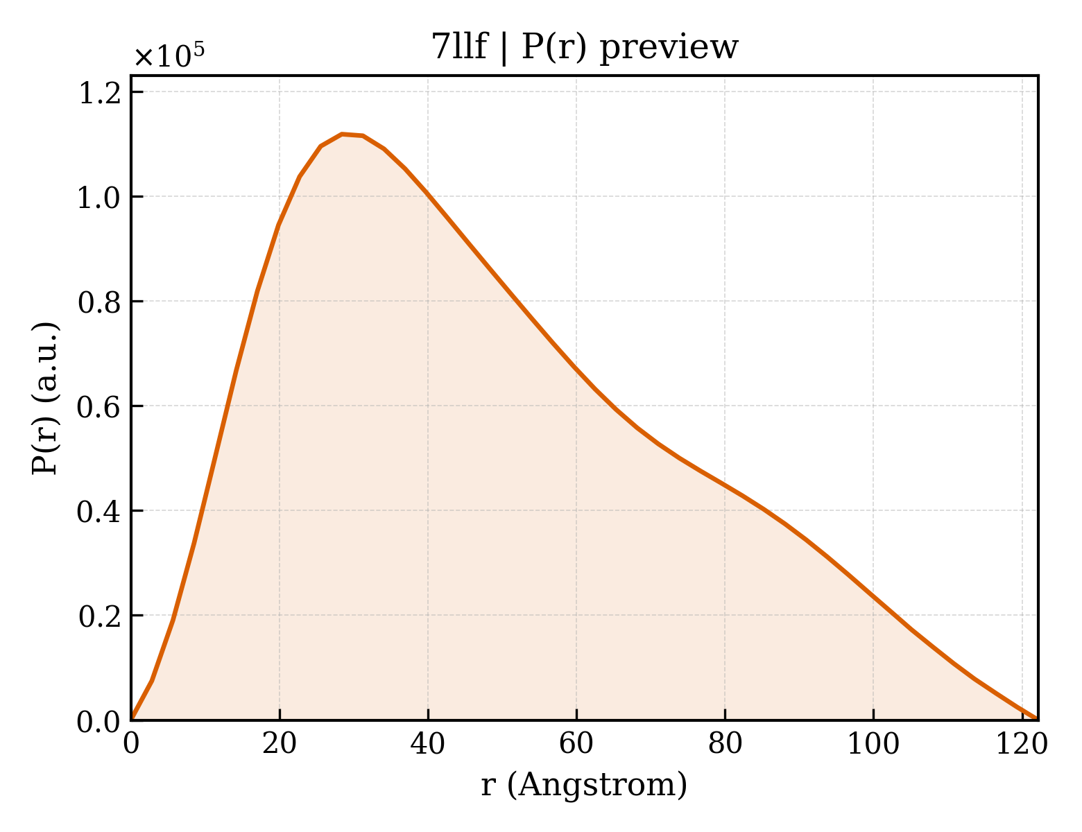 P(r) distribution for 7llf