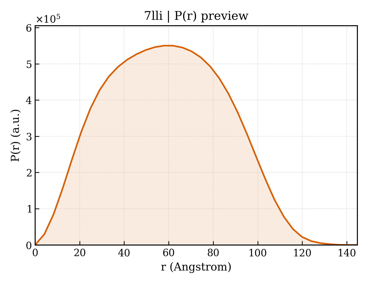 P(r) distribution for 7lli