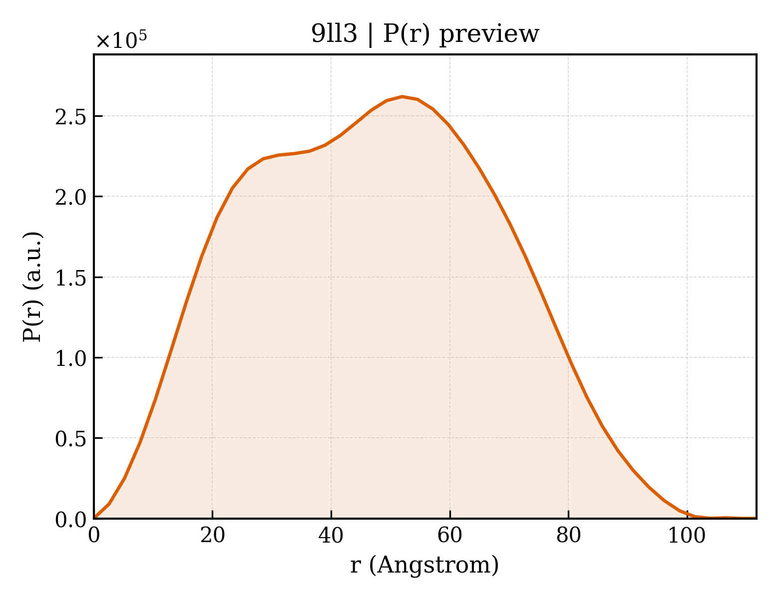 P(r) distribution for 9ll3