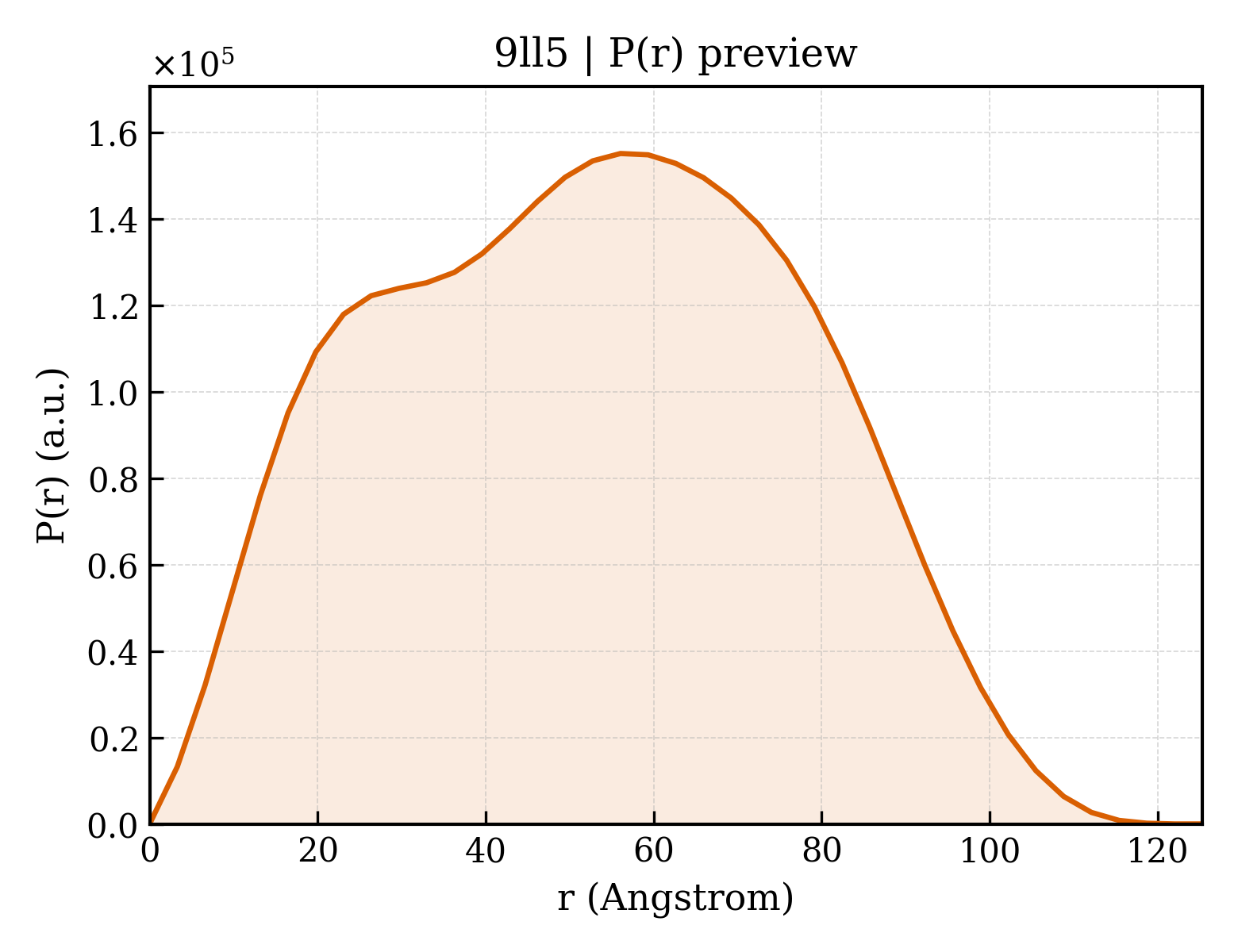 P(r) distribution for 9ll5
