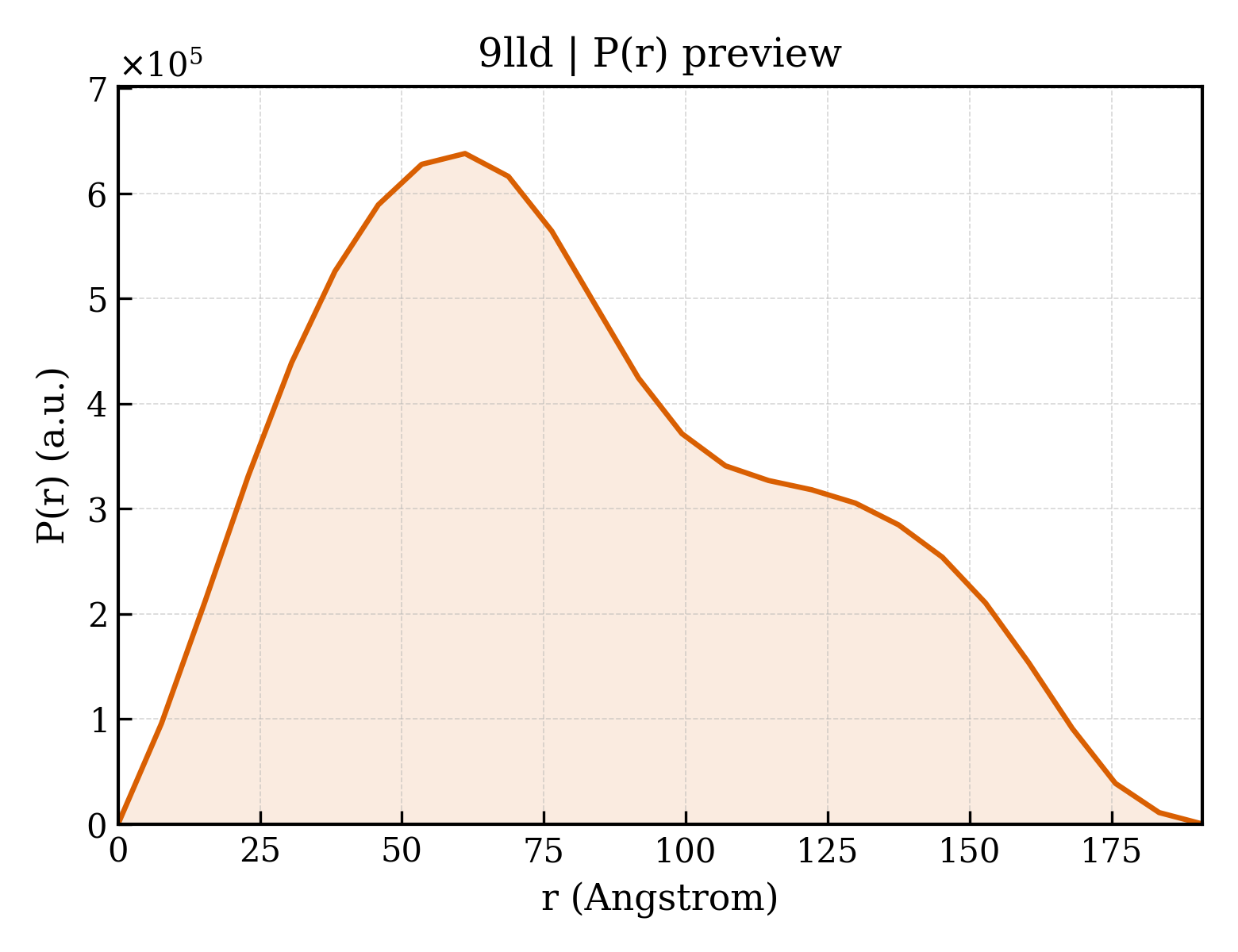 P(r) distribution for 9lld