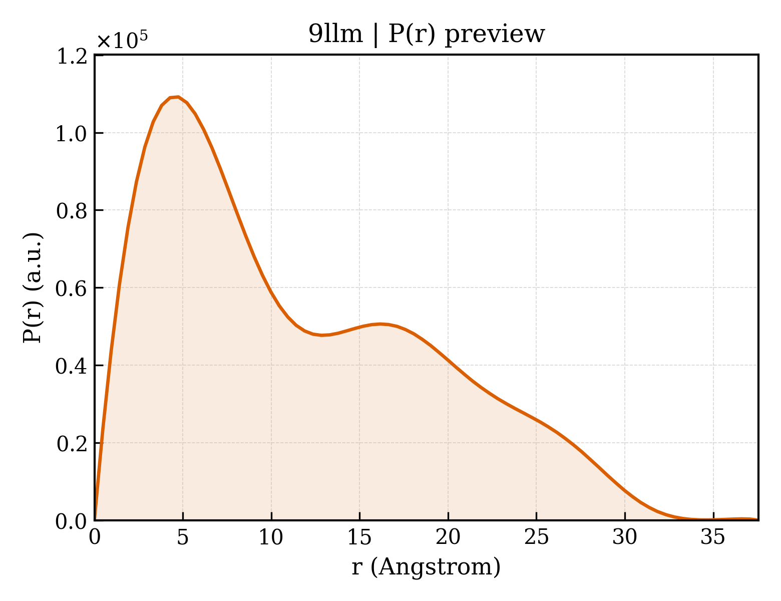 P(r) distribution for 9llm
