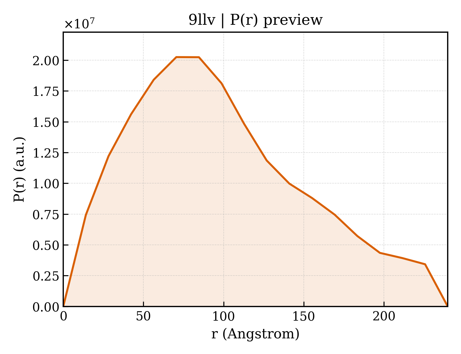 P(r) distribution for 9llv