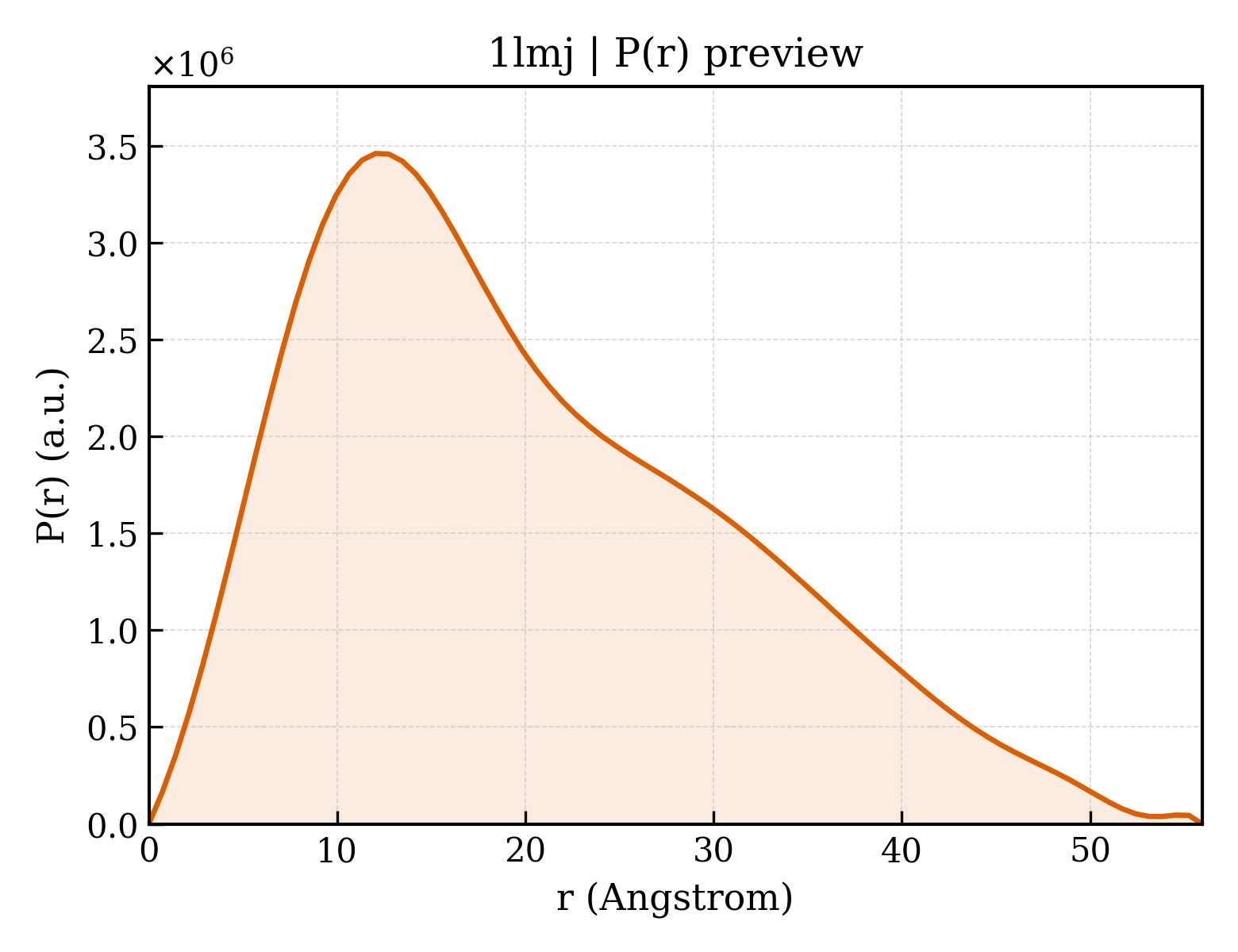 P(r) distribution for 1lmj