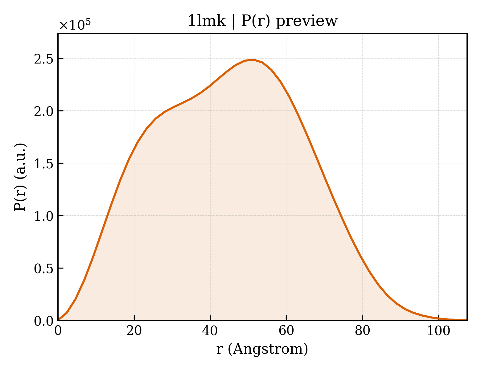 P(r) distribution for 1lmk