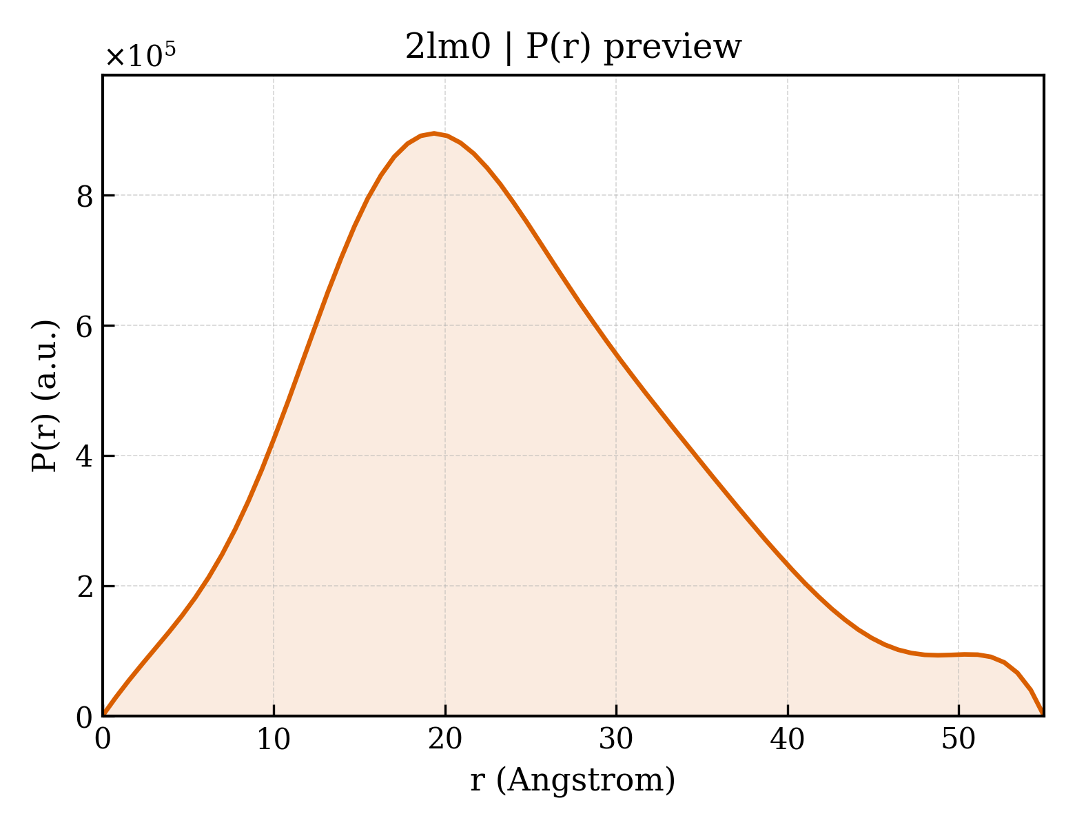 P(r) distribution for 2lm0